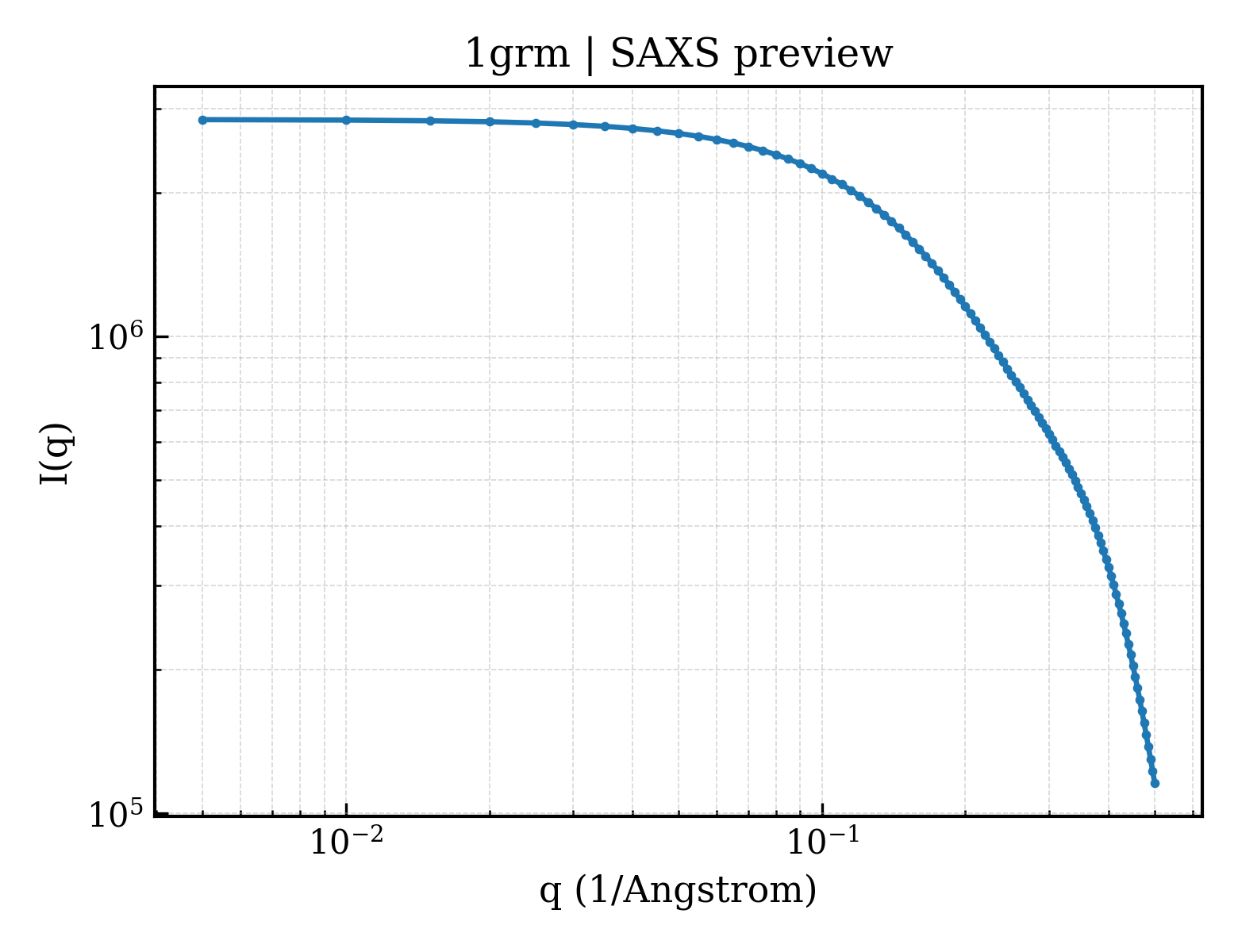 SAXS profile for 1grm