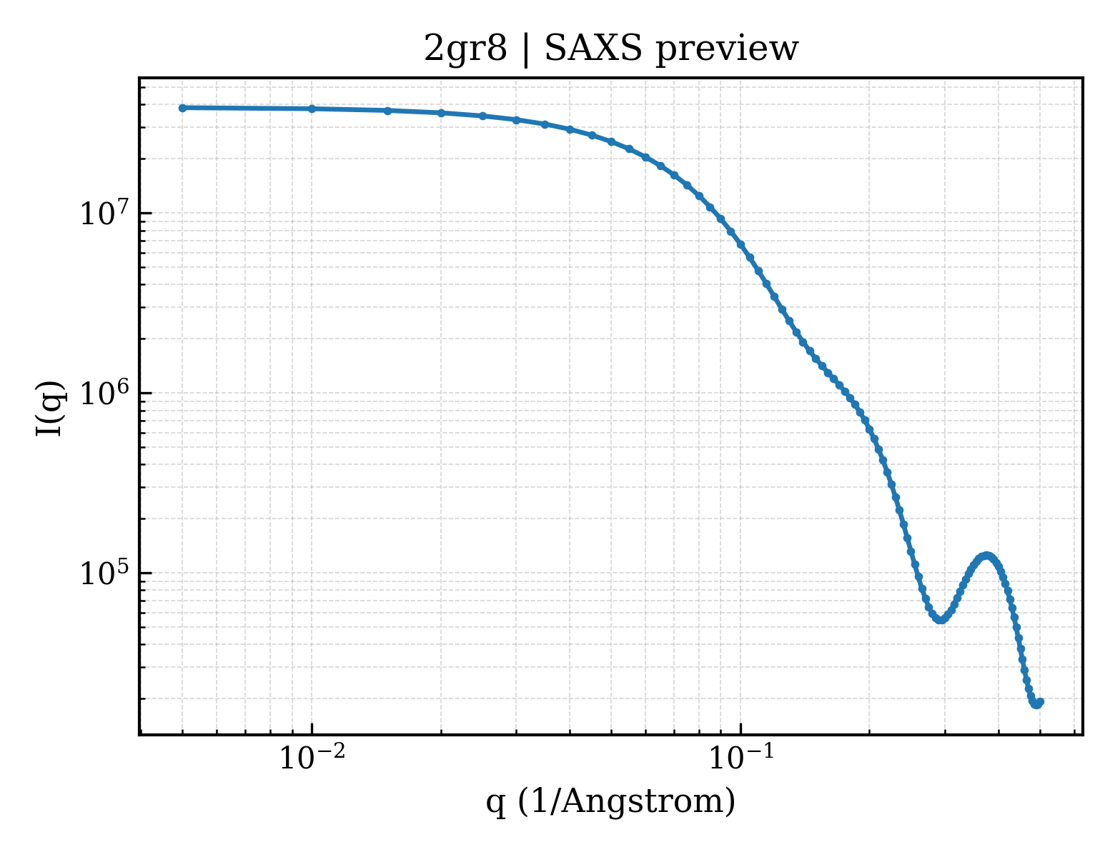 SAXS profile for 2gr8