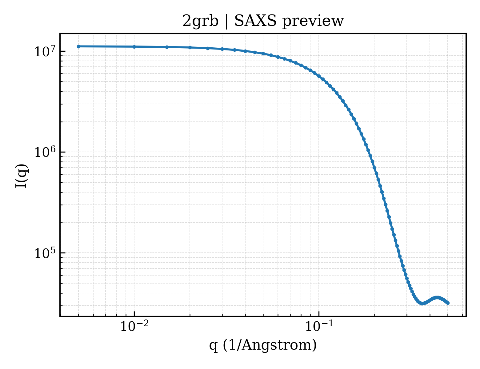 SAXS profile for 2grb