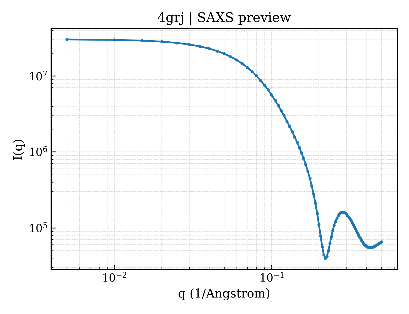 SAXS profile for 4grj