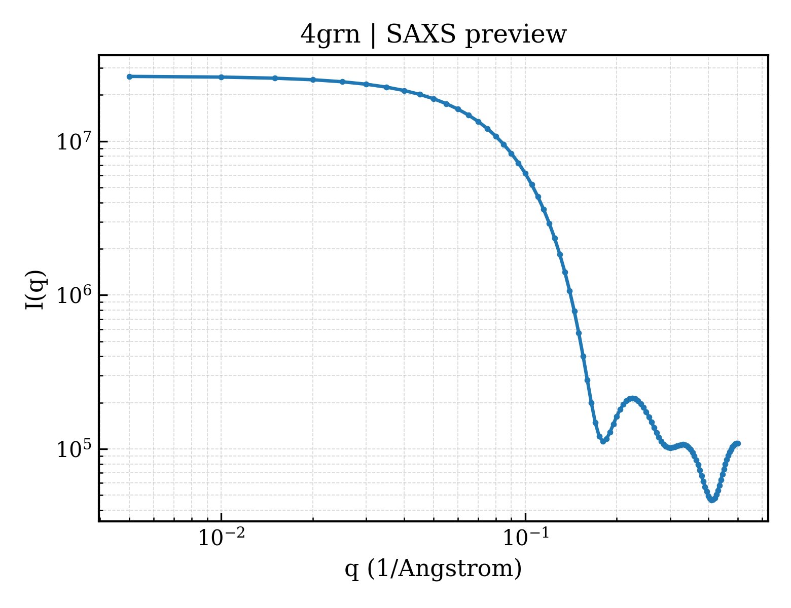 SAXS profile for 4grn