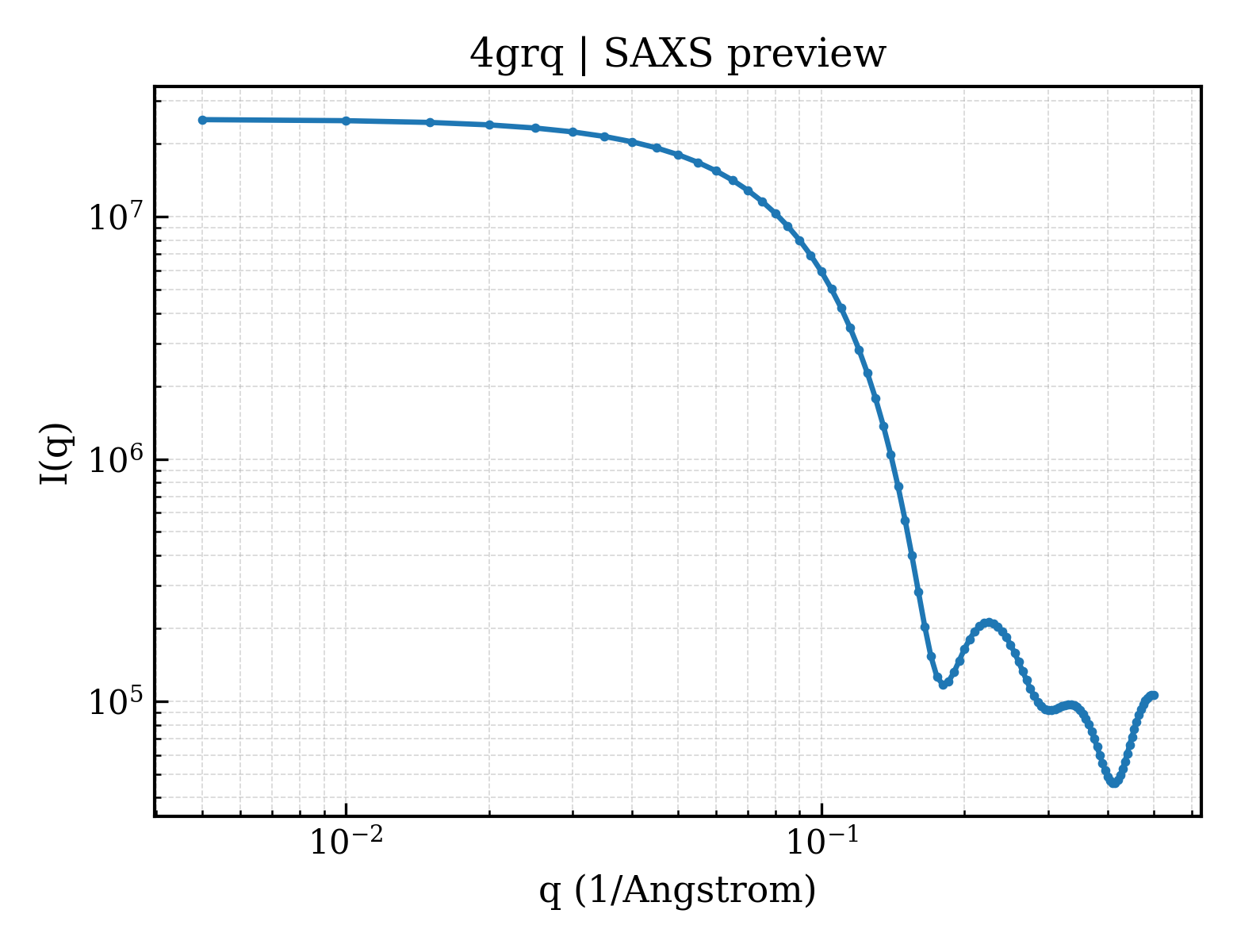 SAXS profile for 4grq