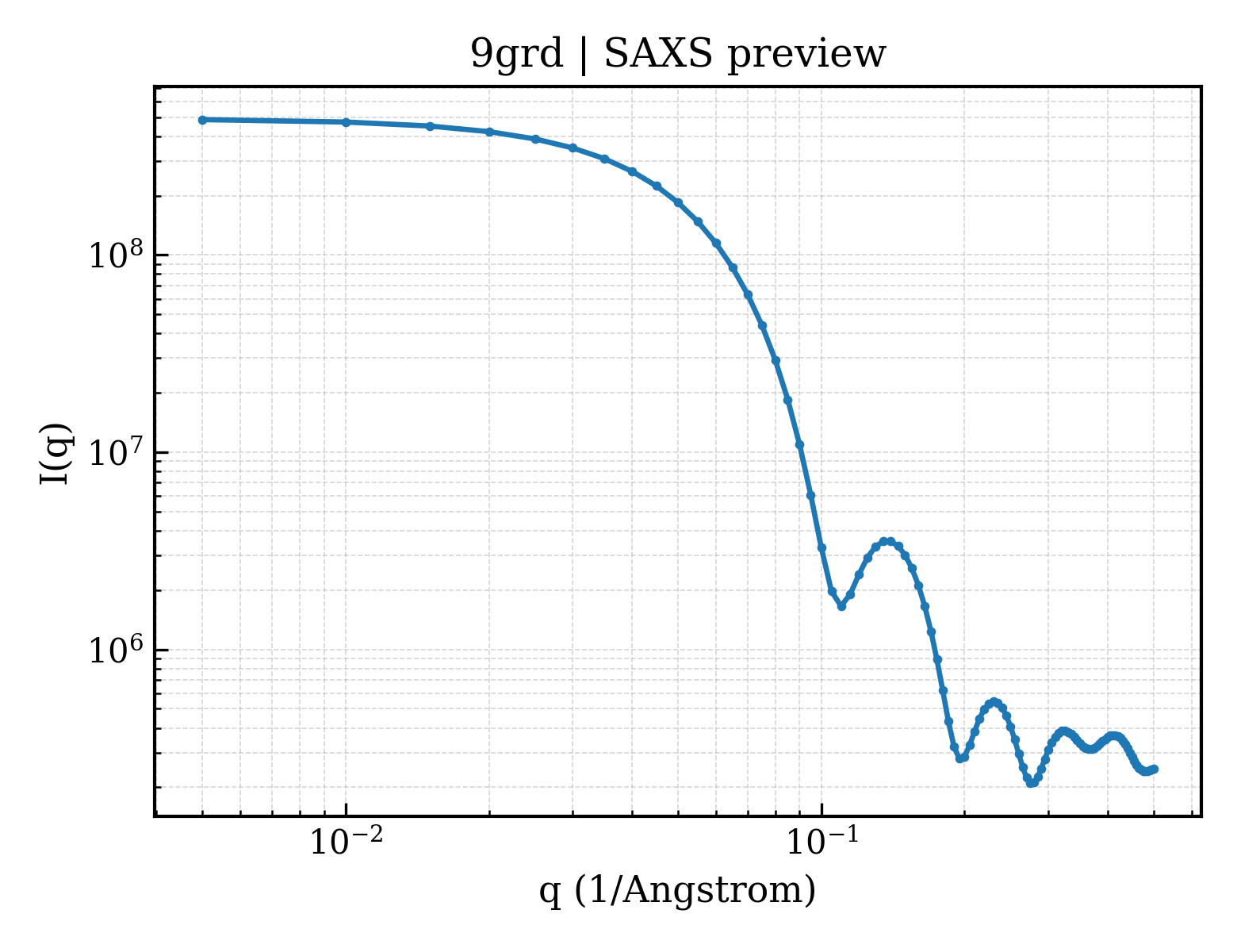 SAXS profile for 9grd