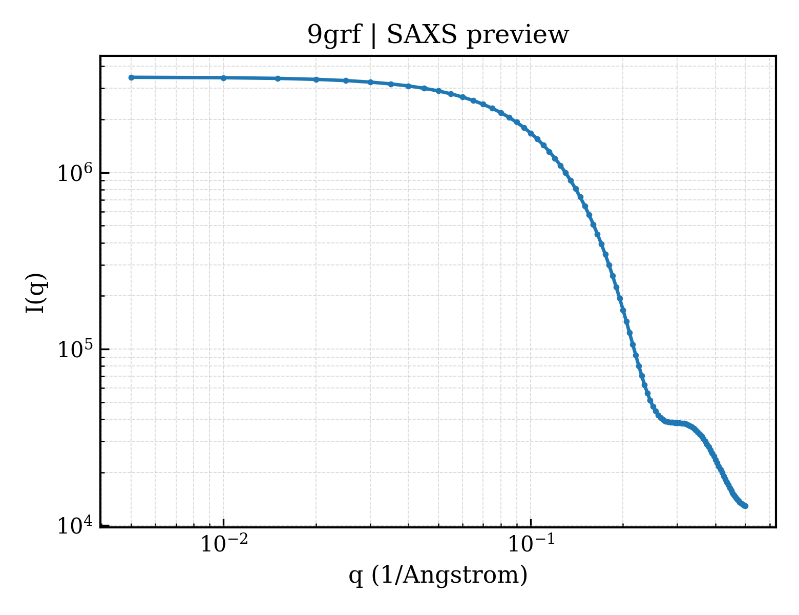SAXS profile for 9grf