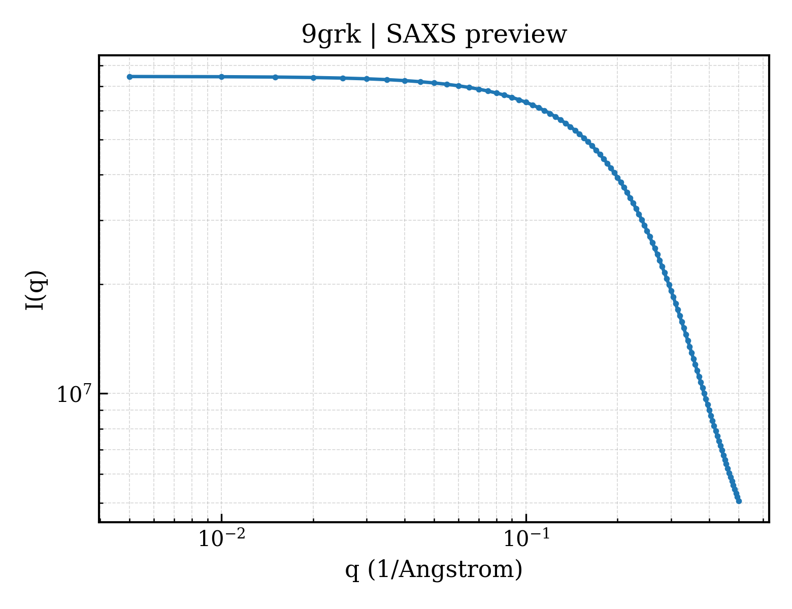 SAXS profile for 9grk