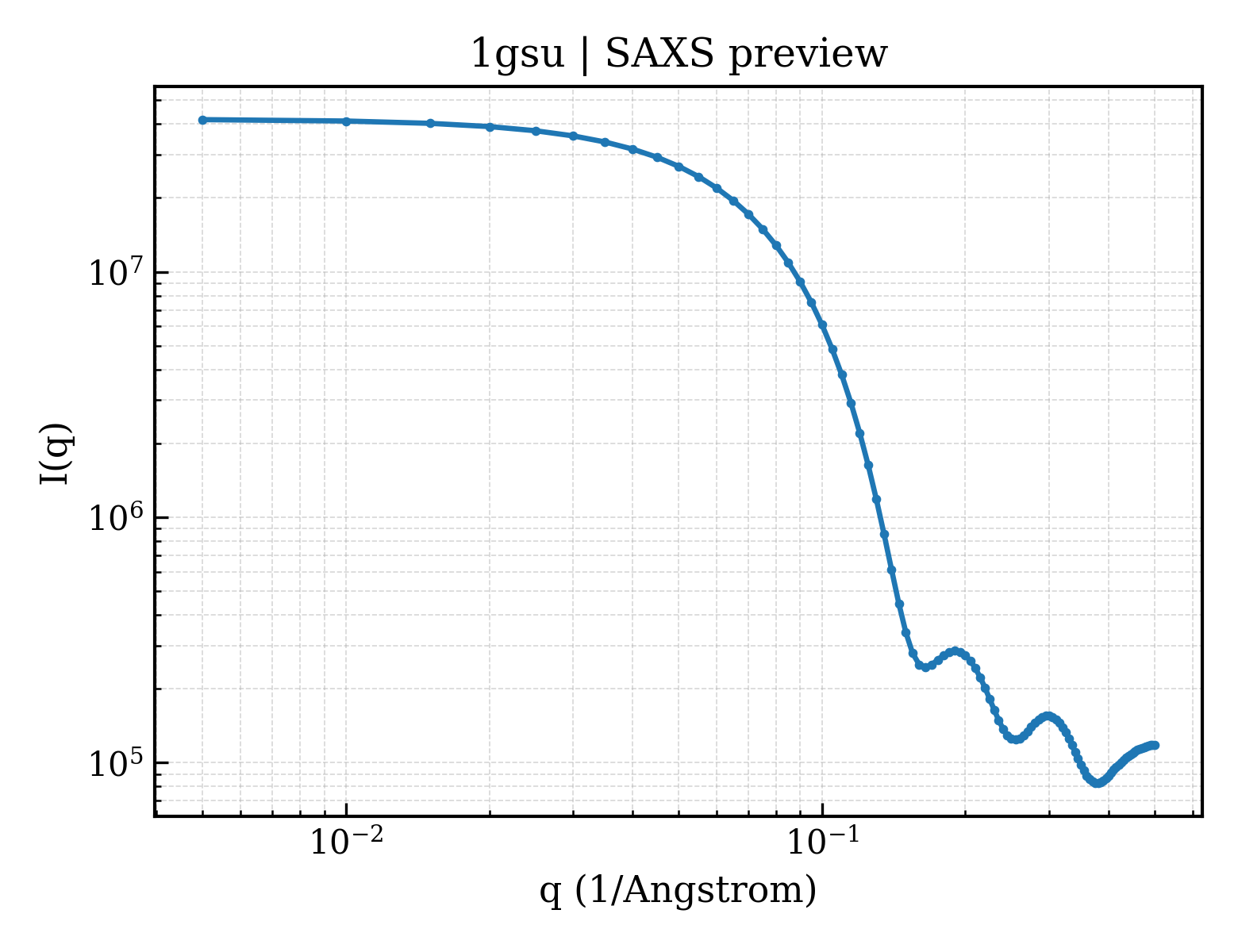 SAXS profile for 1gsu