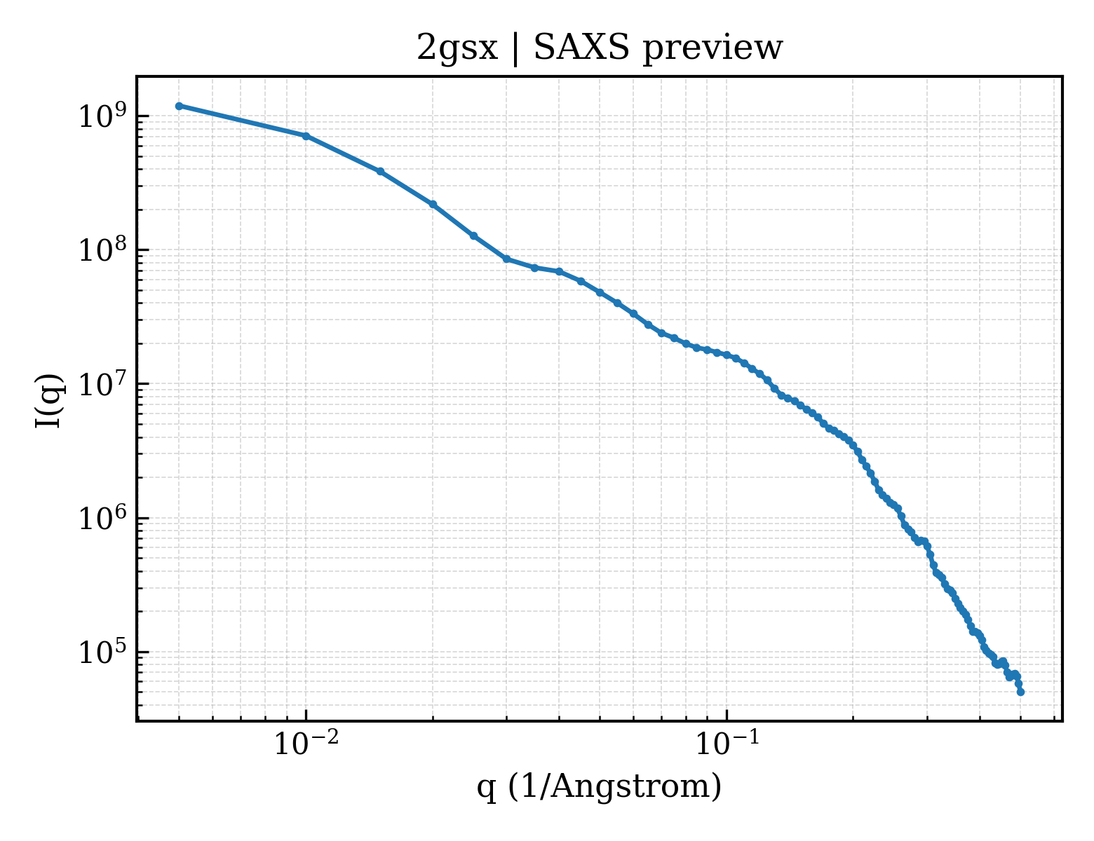 SAXS profile for 2gsx