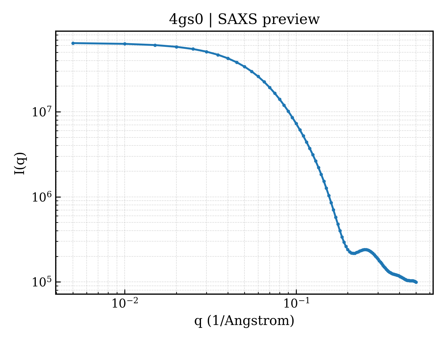 SAXS profile for 4gs0