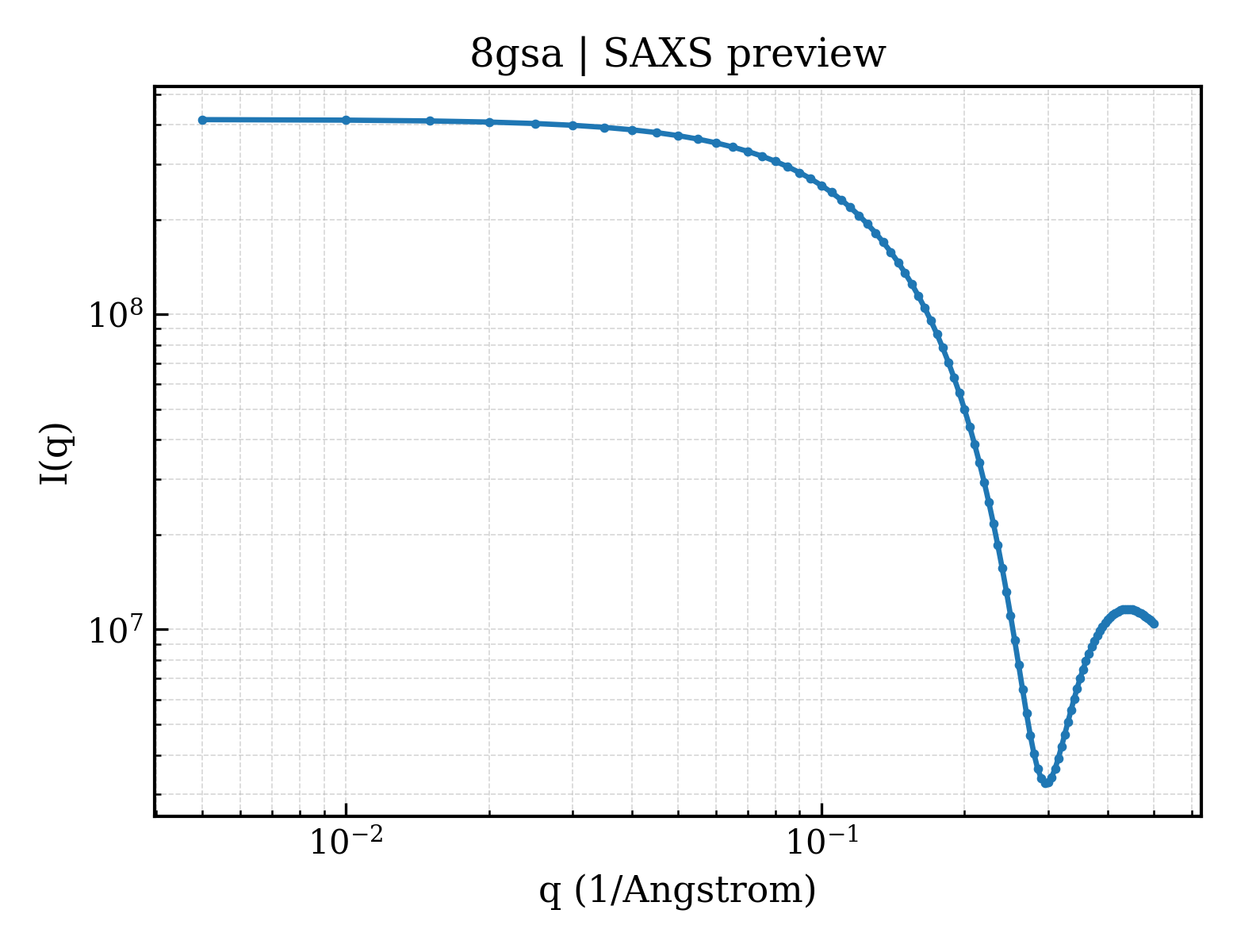 SAXS profile for 8gsa