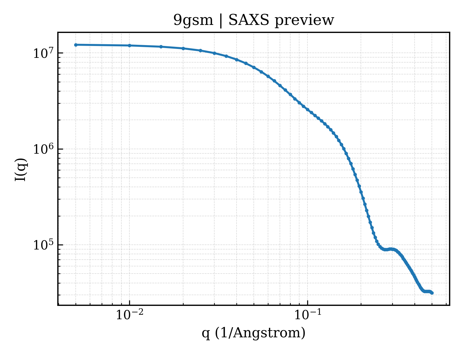 SAXS profile for 9gsm