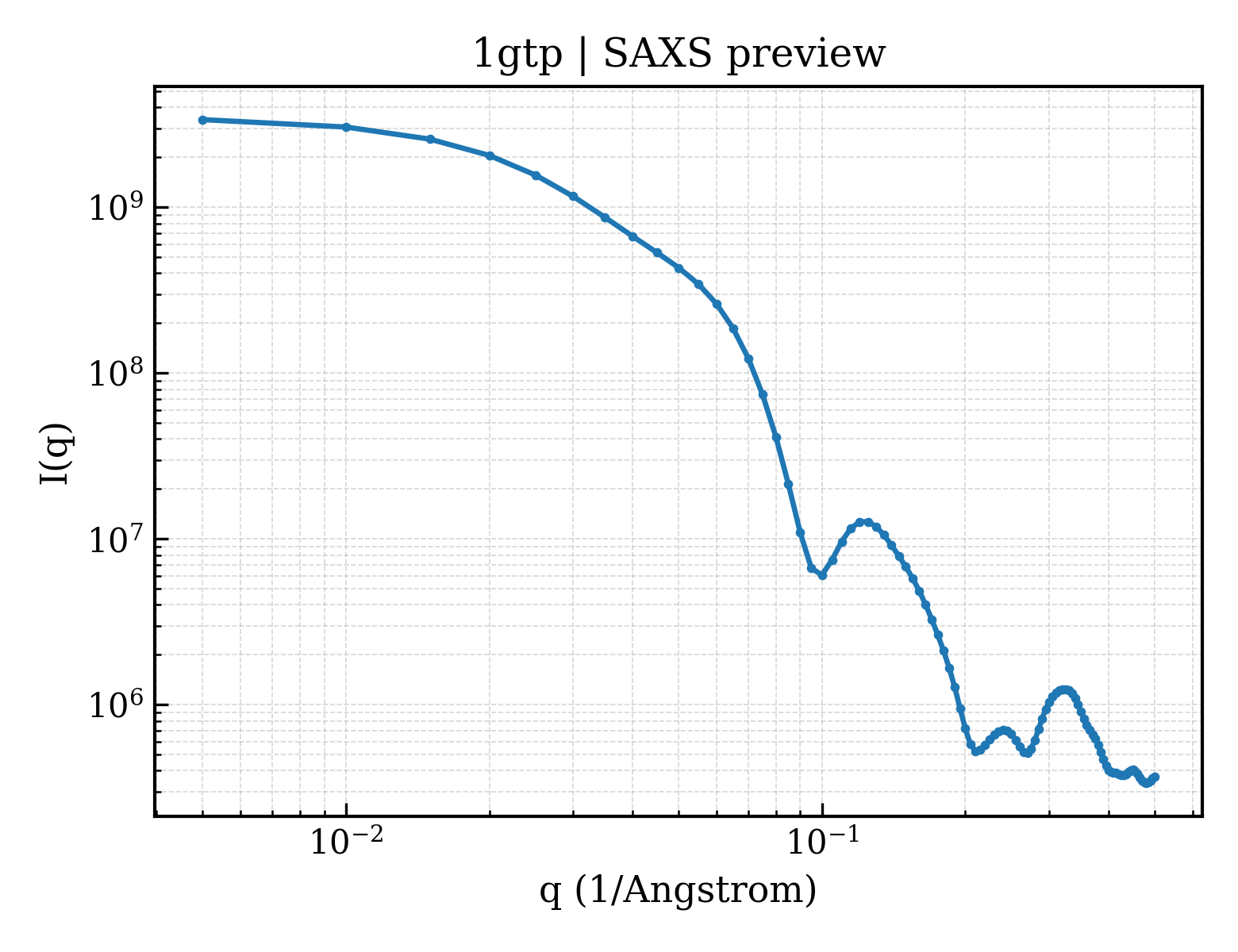 SAXS profile for 1gtp