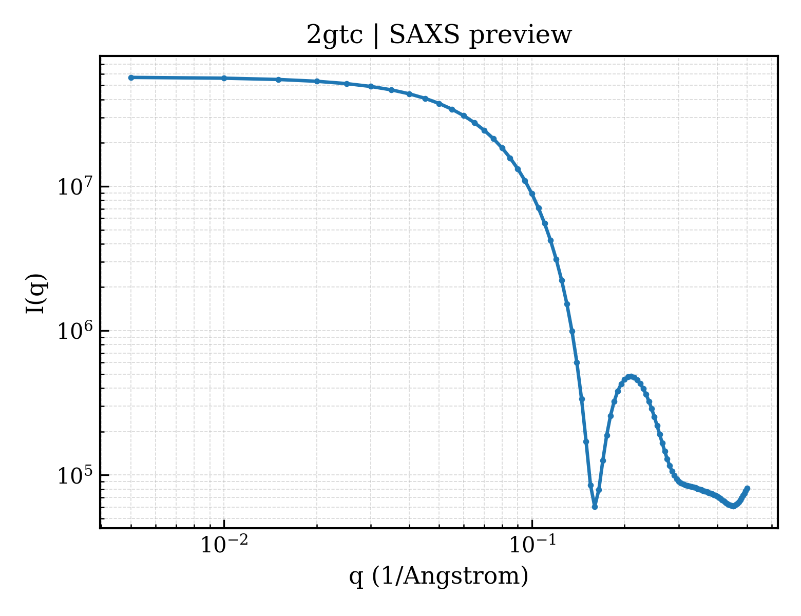 SAXS profile for 2gtc