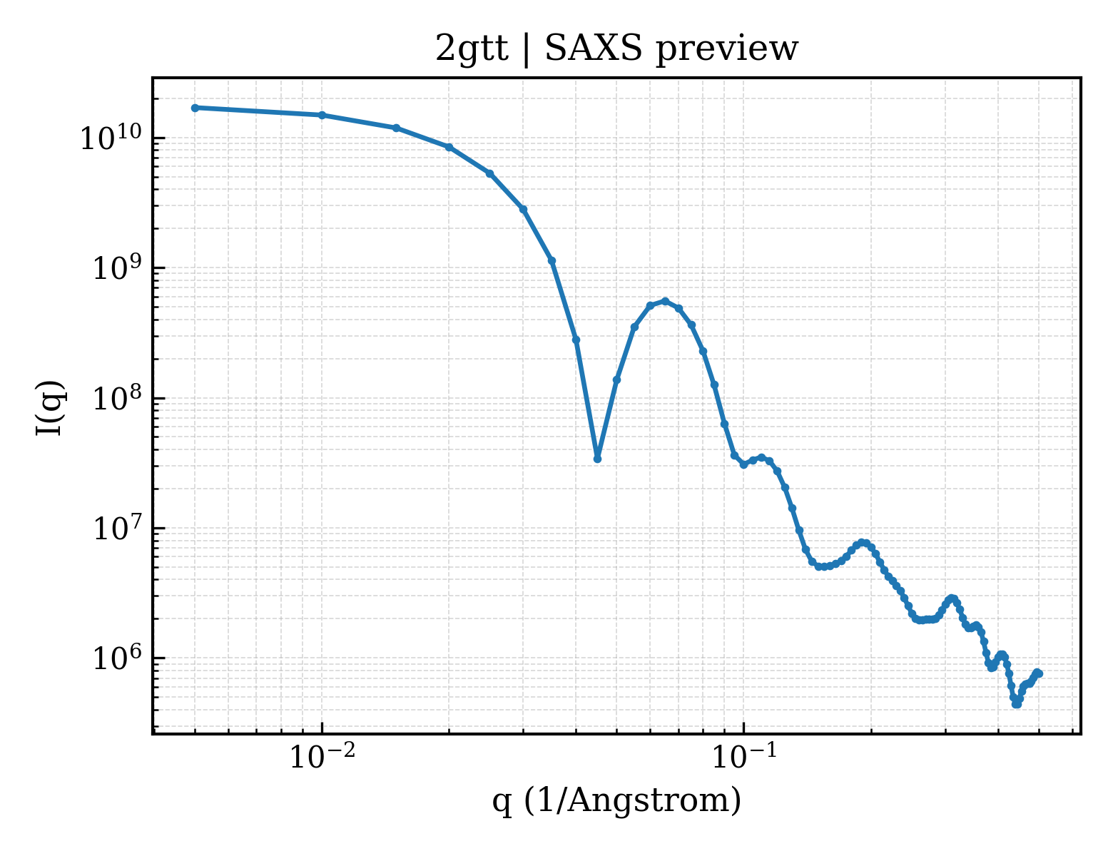 SAXS profile for 2gtt