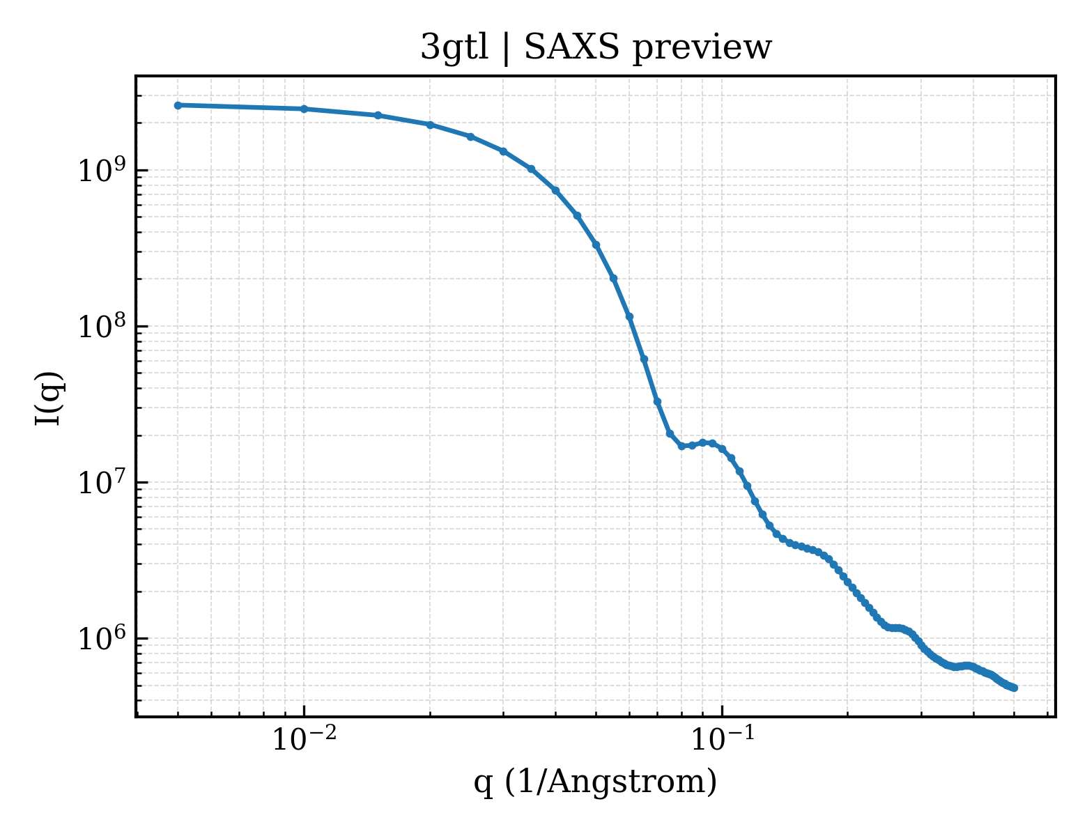 SAXS profile for 3gtl