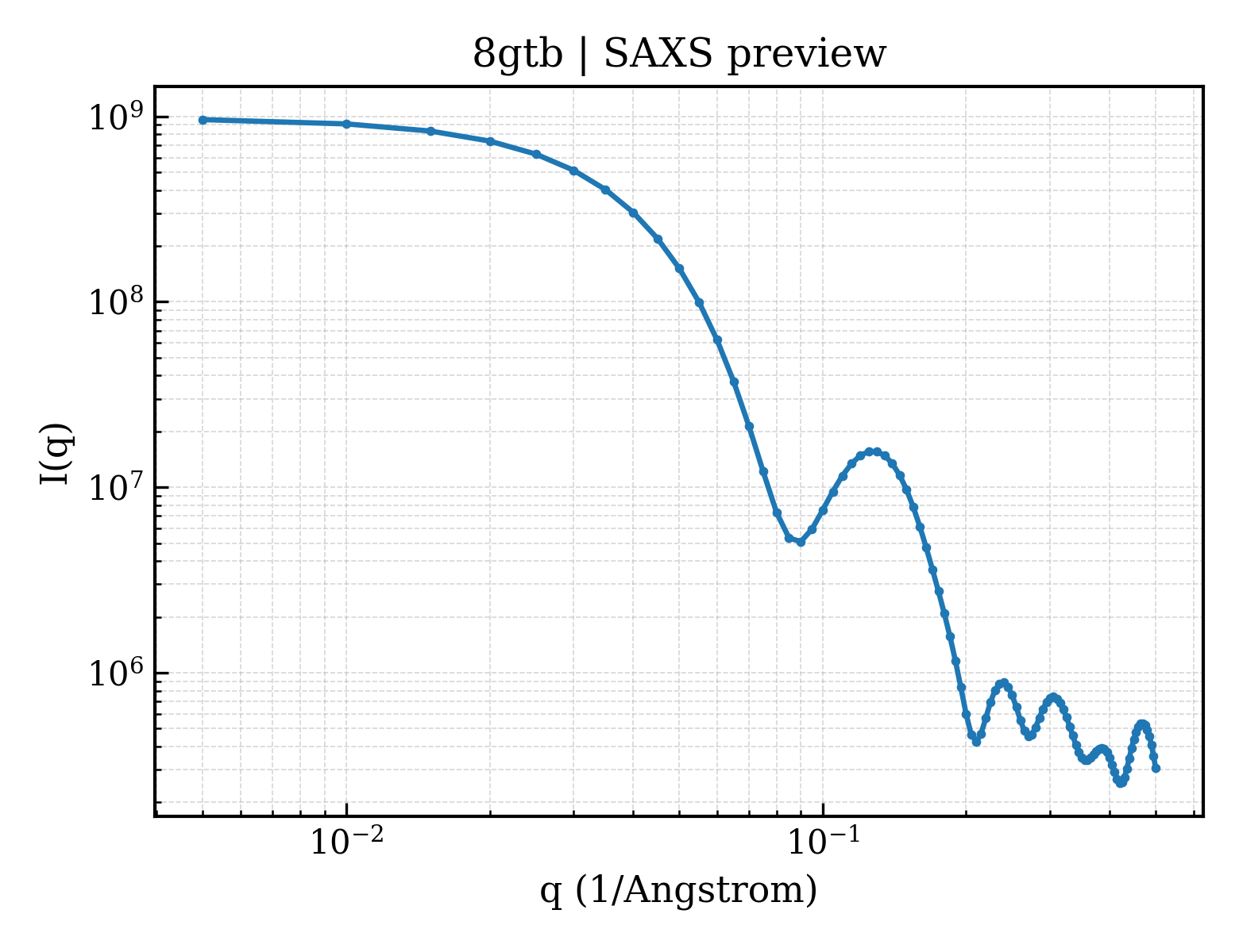 SAXS profile for 8gtb
