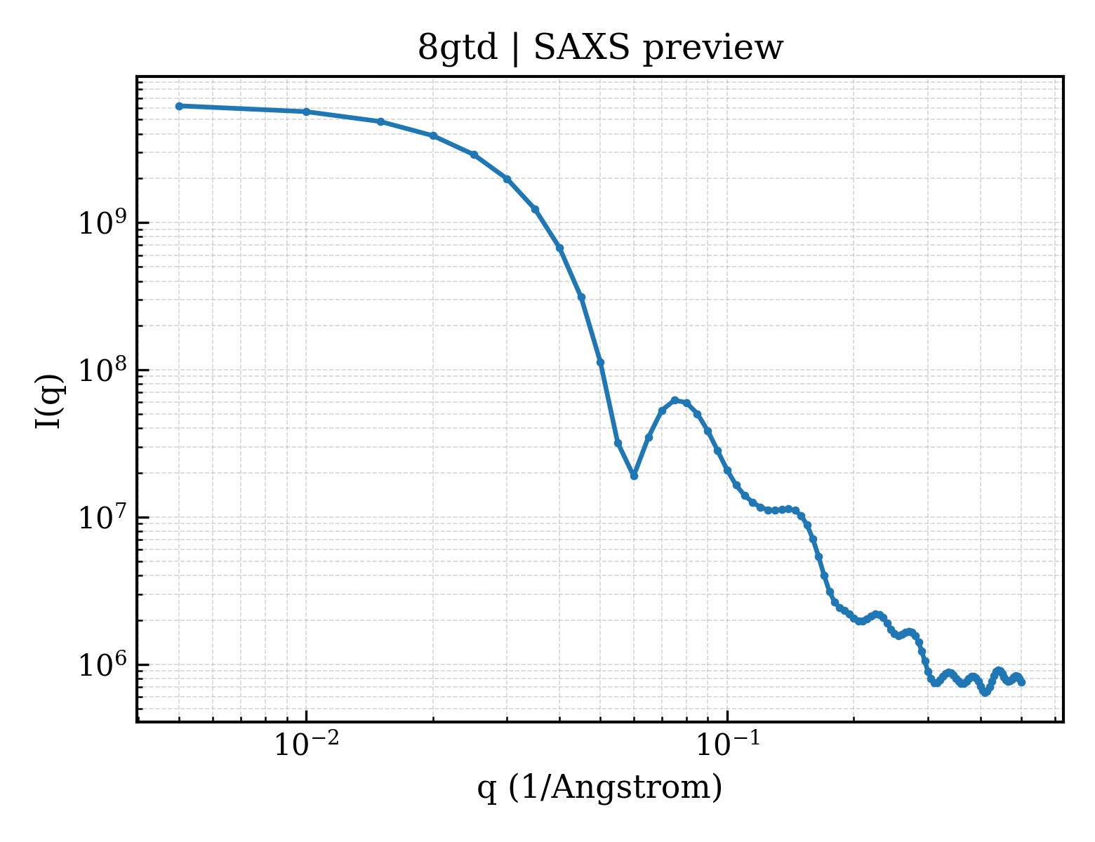 SAXS profile for 8gtd