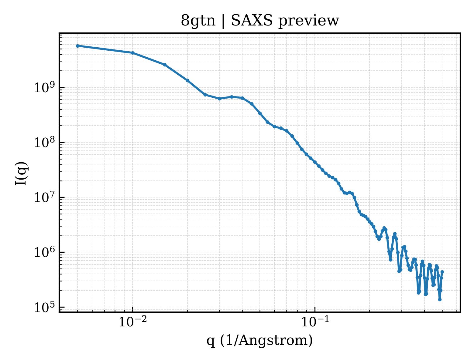 SAXS profile for 8gtn