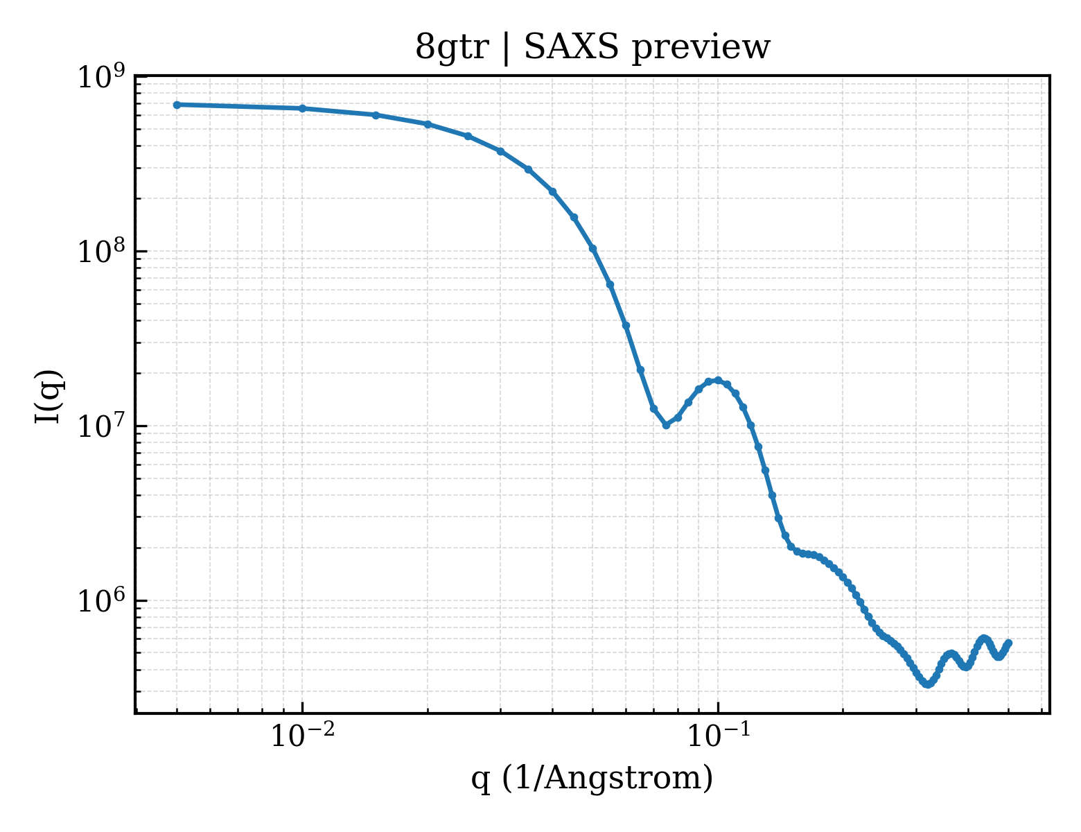 SAXS profile for 8gtr