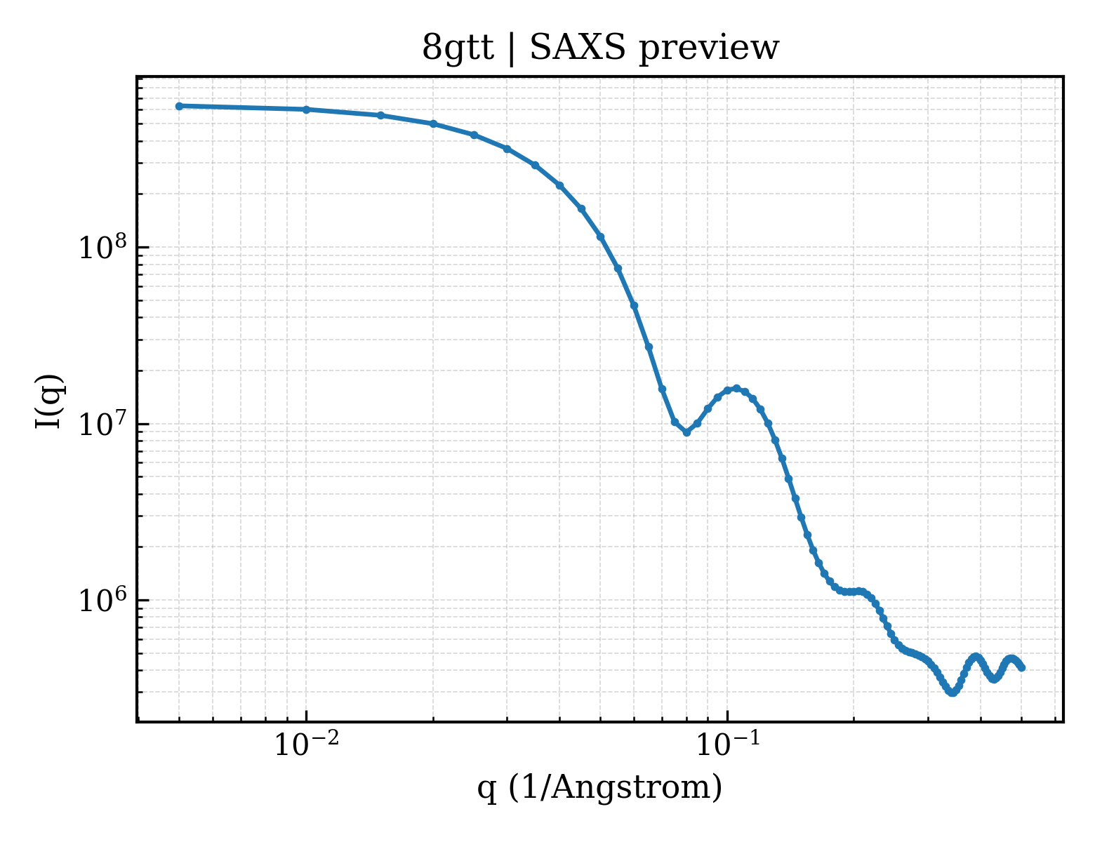 SAXS profile for 8gtt