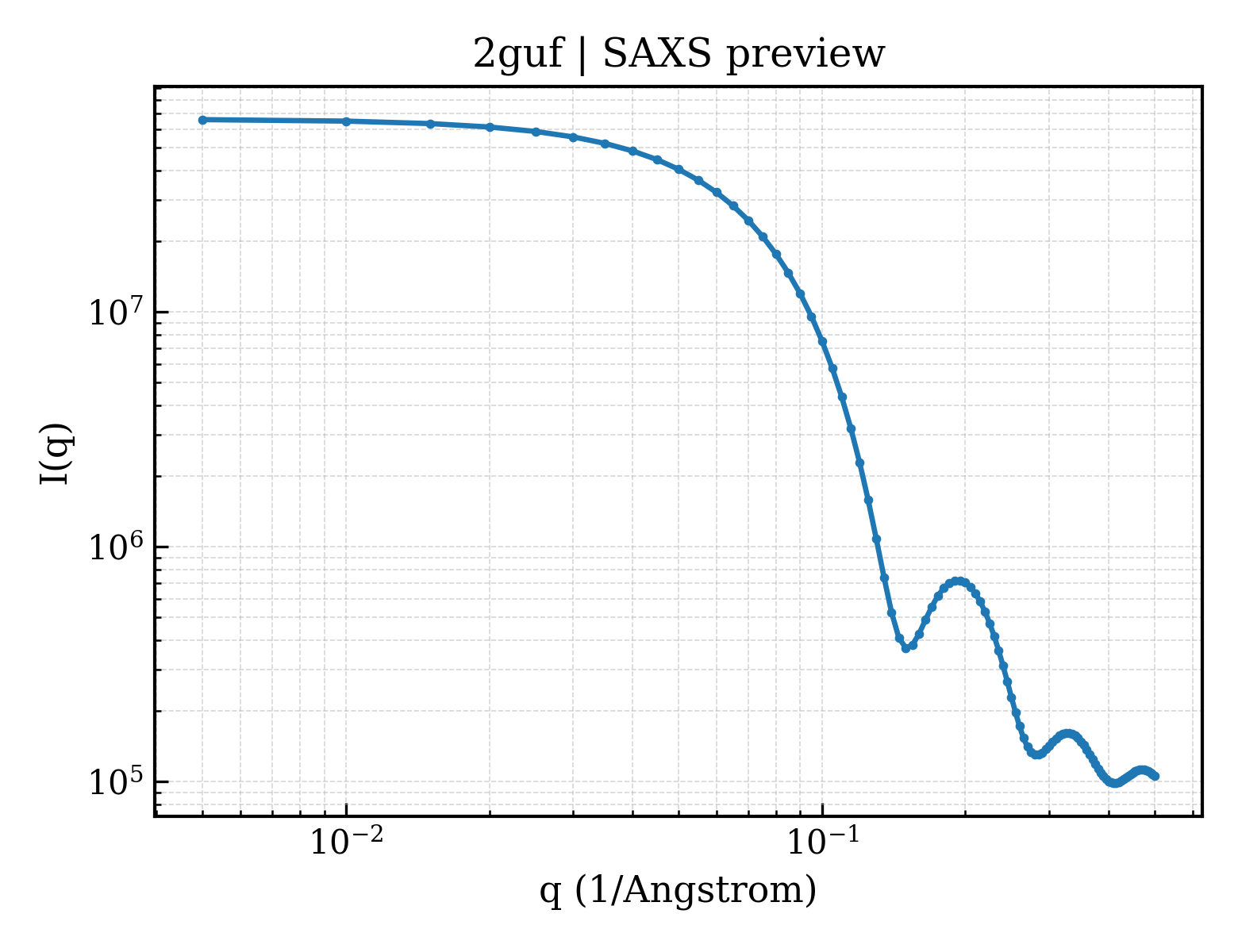 SAXS profile for 2guf