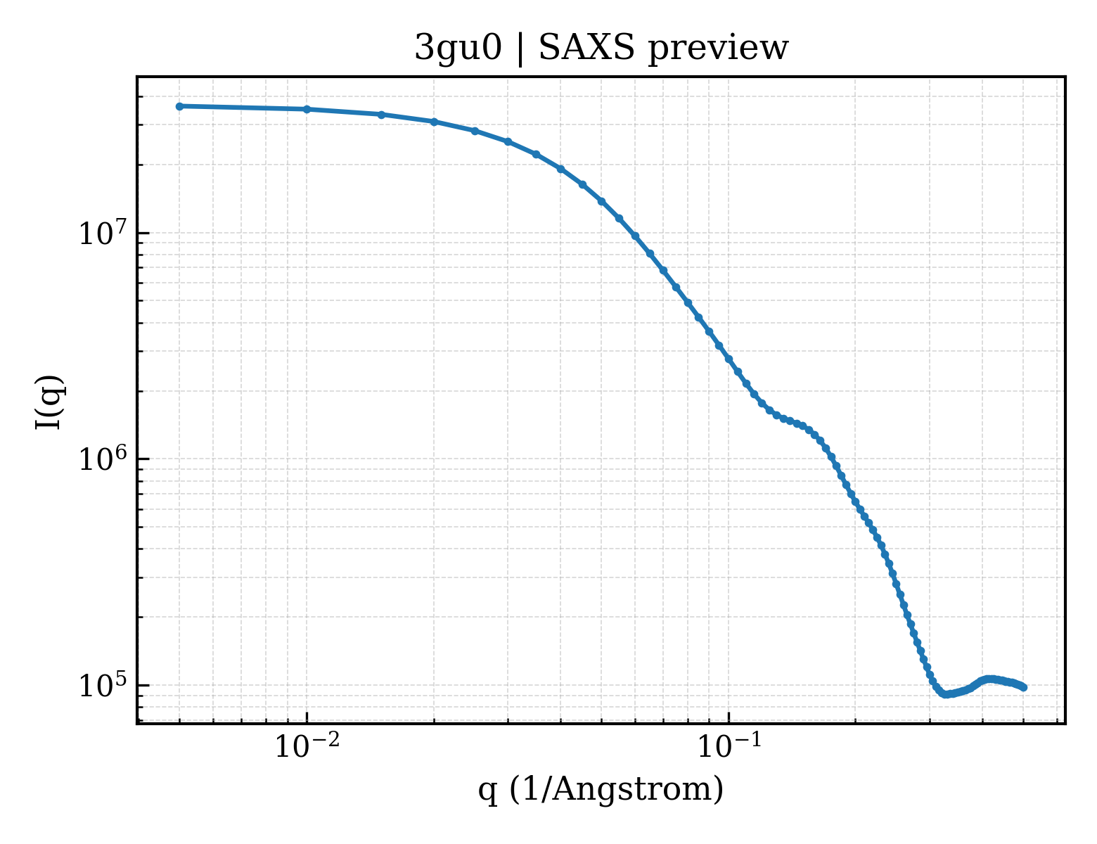 SAXS profile for 3gu0
