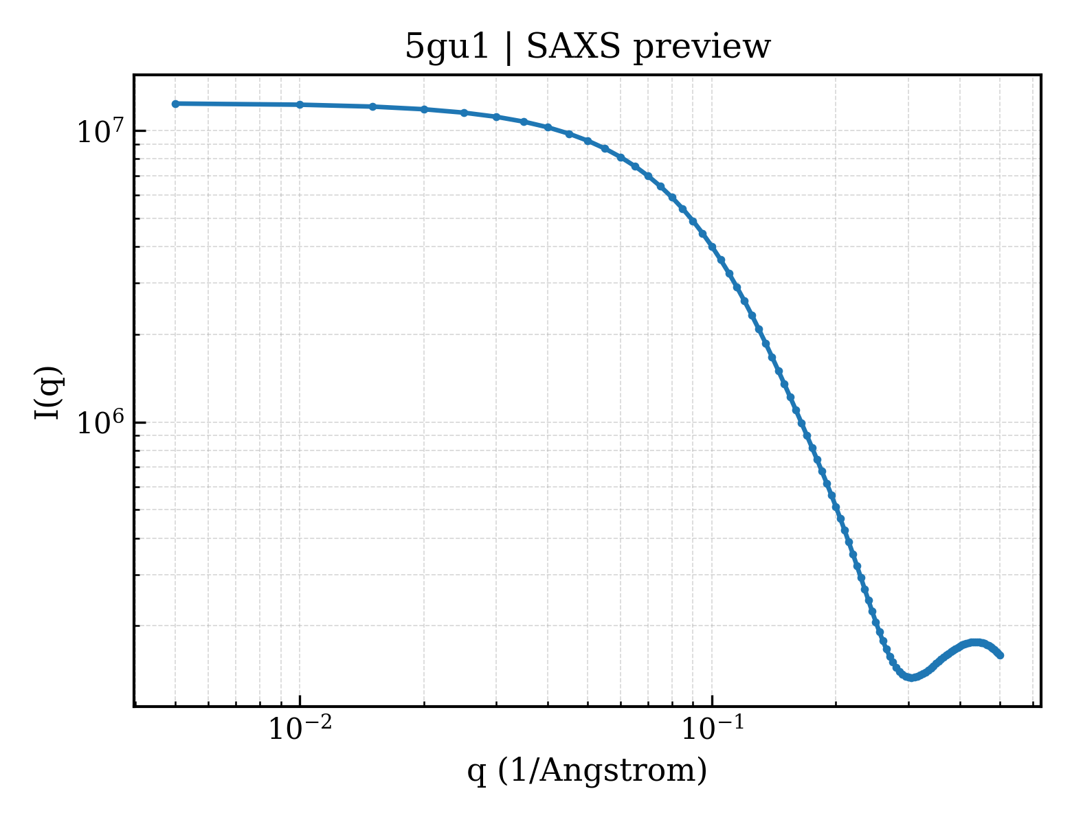 SAXS profile for 5gu1