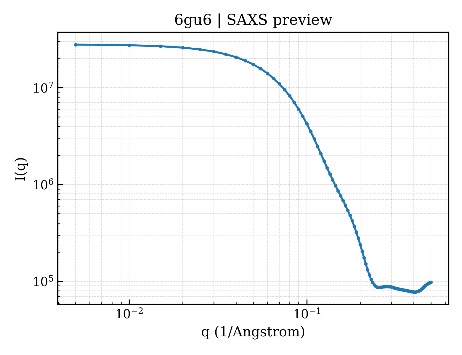 SAXS profile for 6gu6
