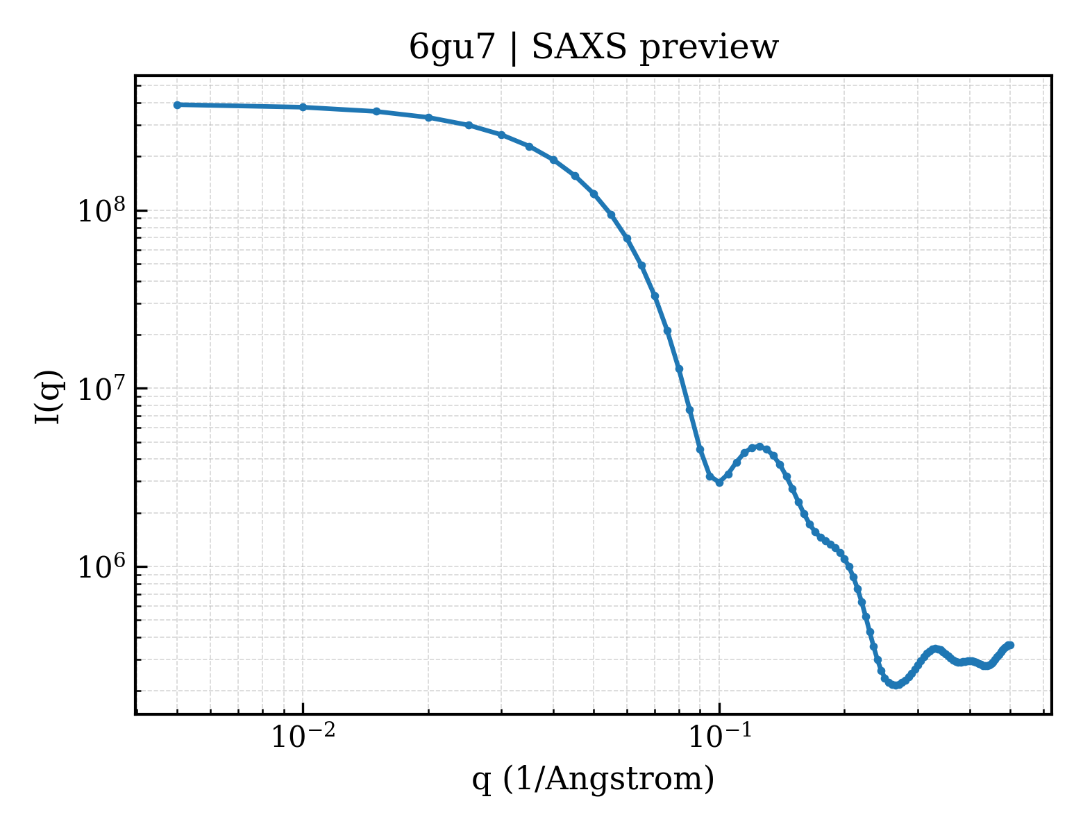 SAXS profile for 6gu7