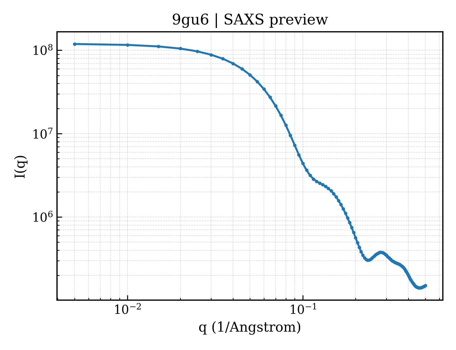 SAXS profile for 9gu6