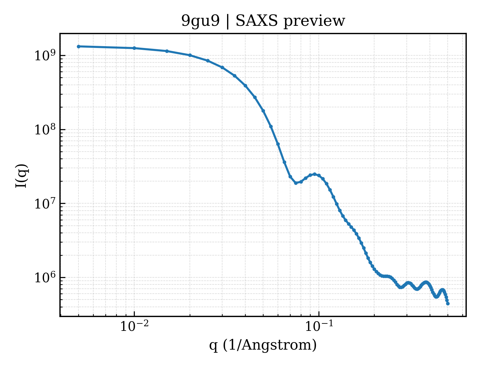 SAXS profile for 9gu9