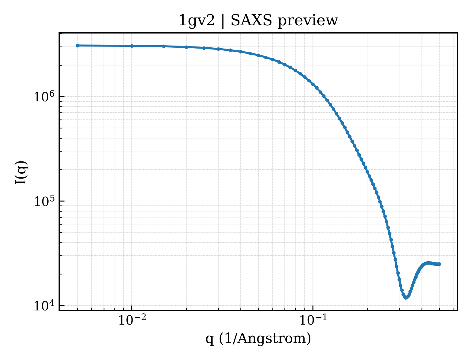 SAXS profile for 1gv2