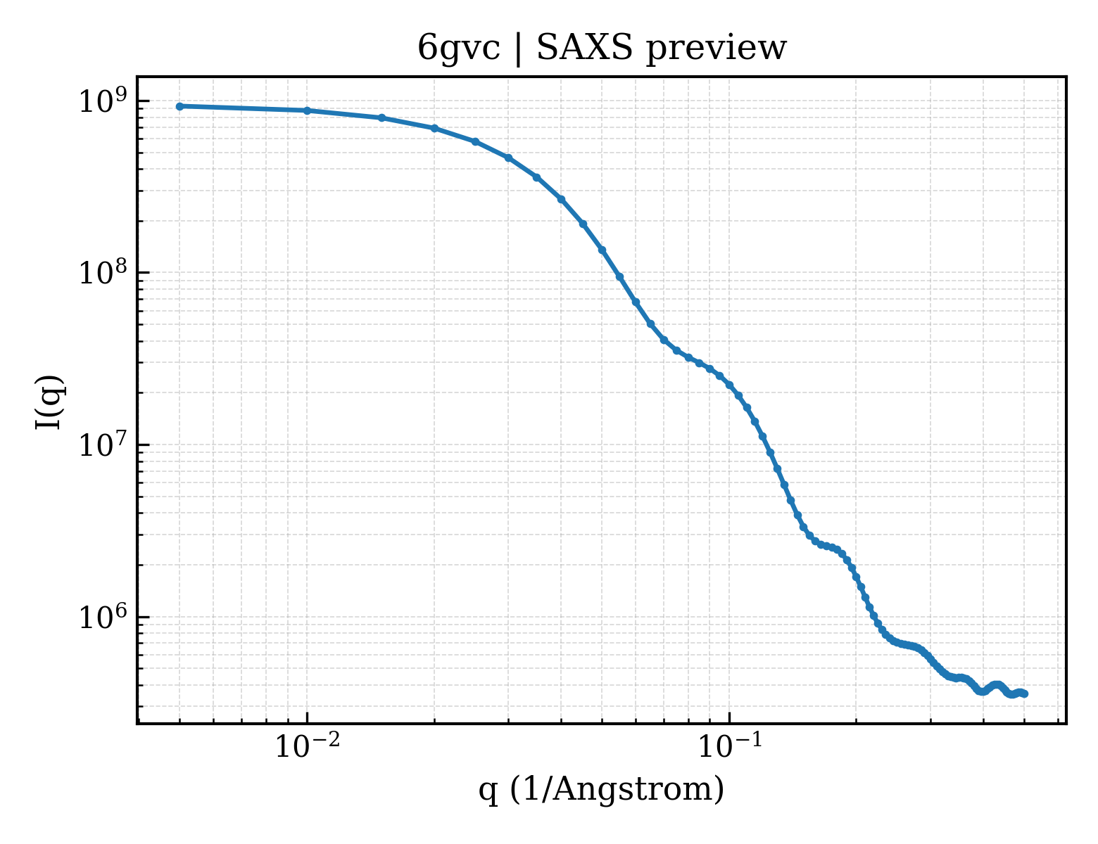 SAXS profile for 6gvc