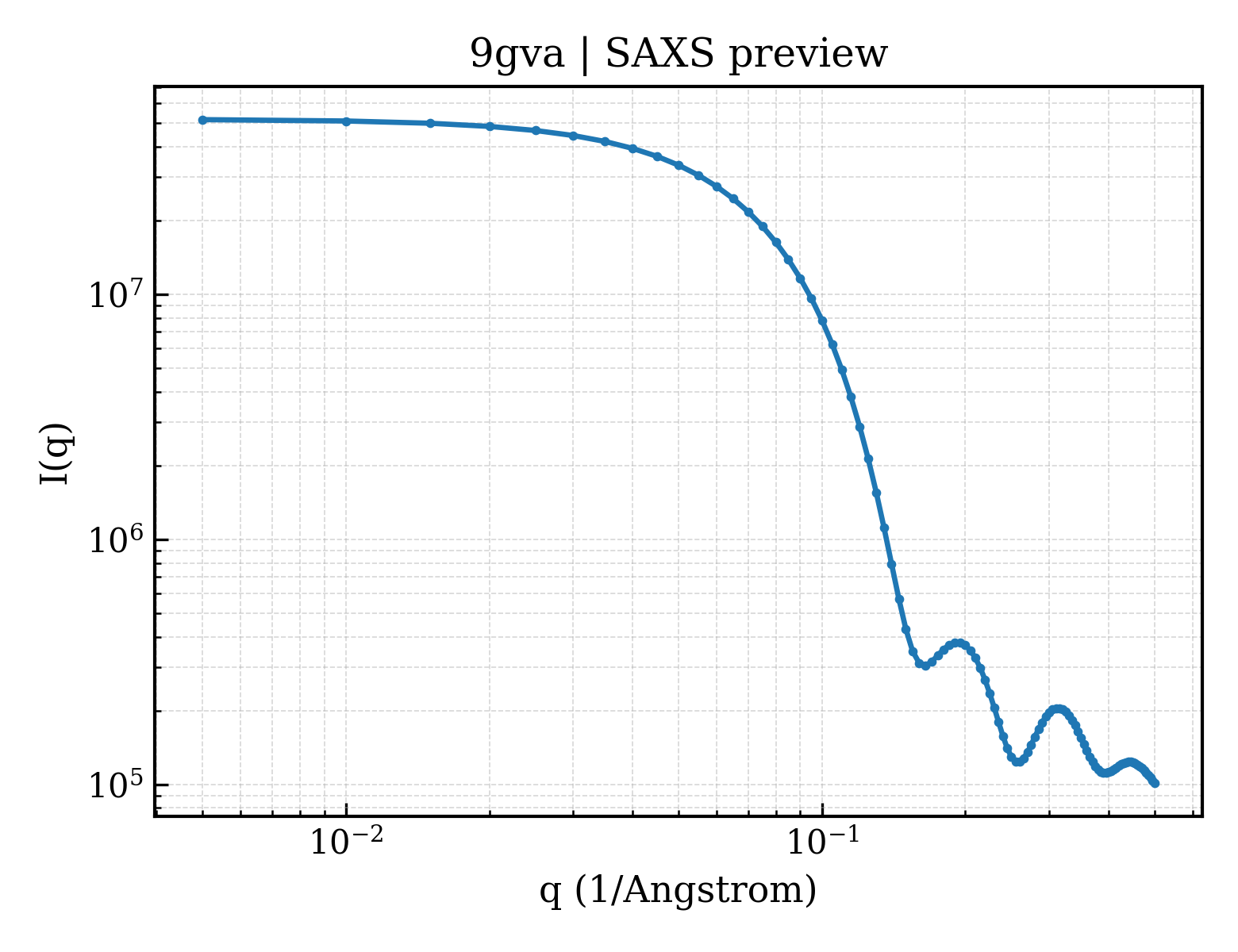 SAXS profile for 9gva