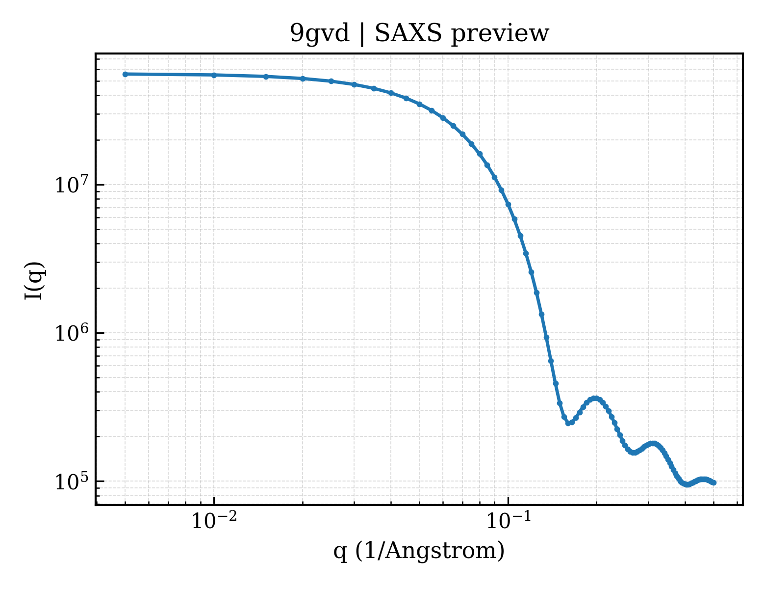 SAXS profile for 9gvd