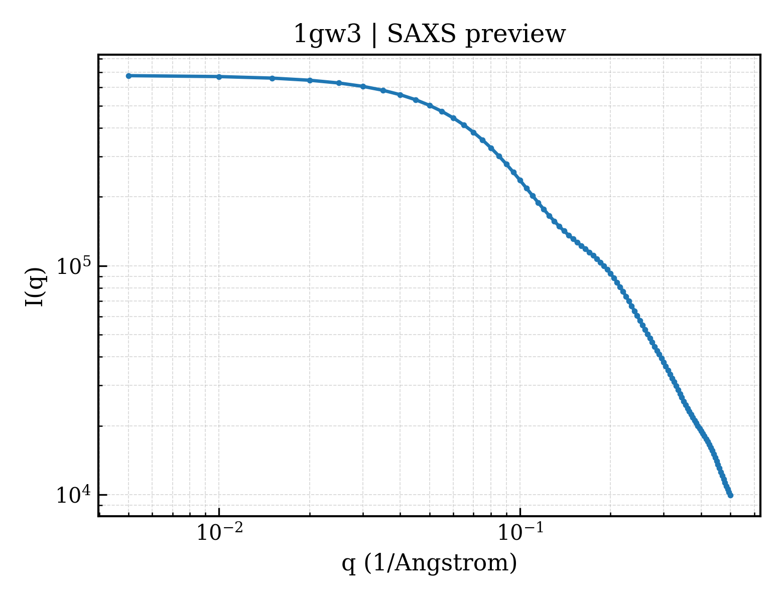 SAXS profile for 1gw3