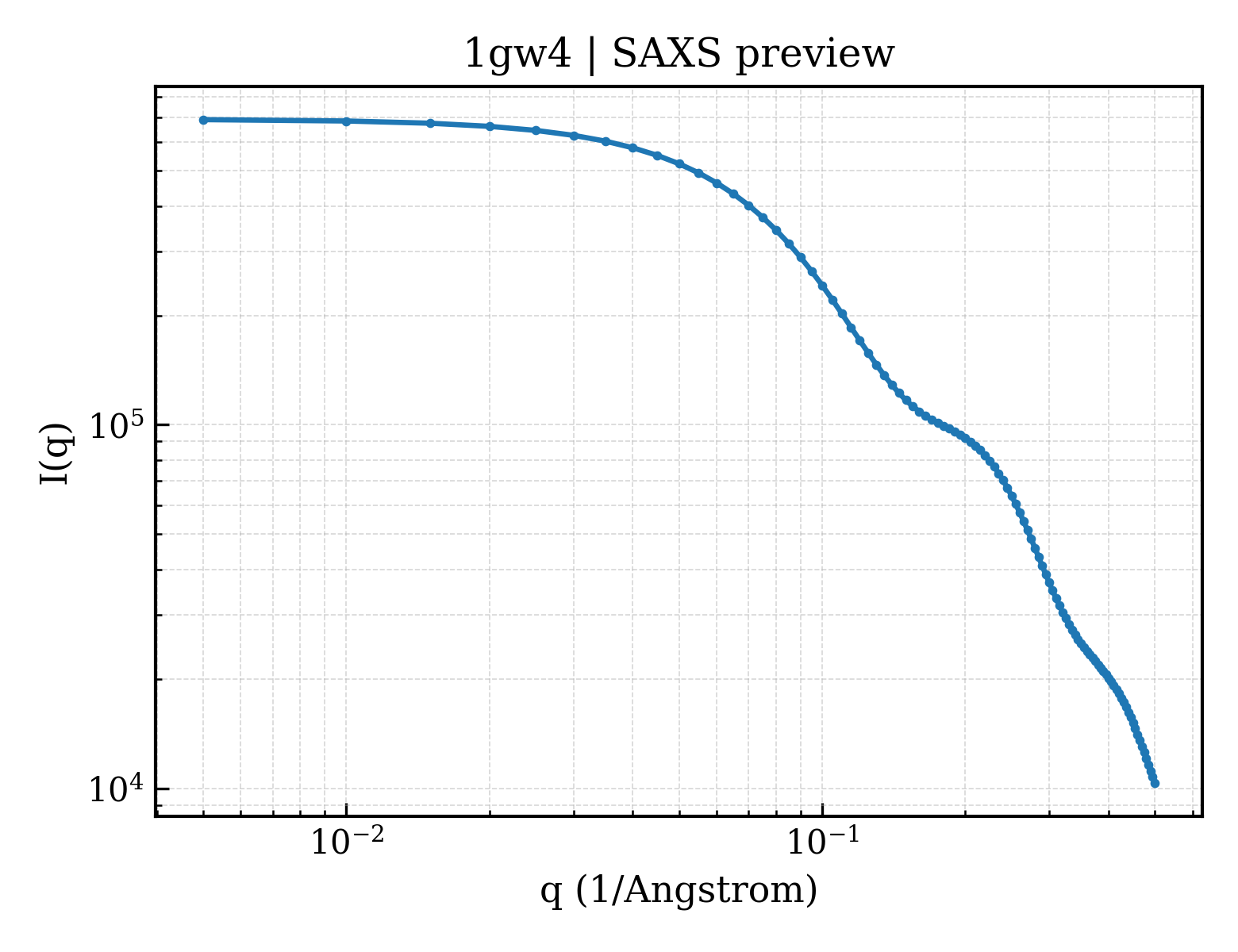 SAXS profile for 1gw4