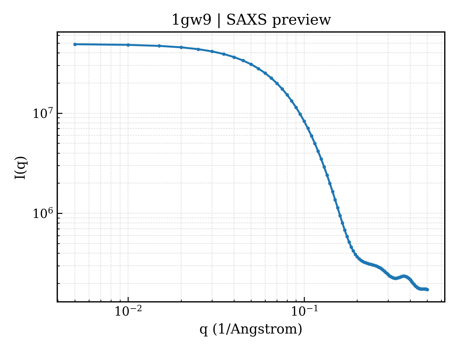 SAXS profile for 1gw9