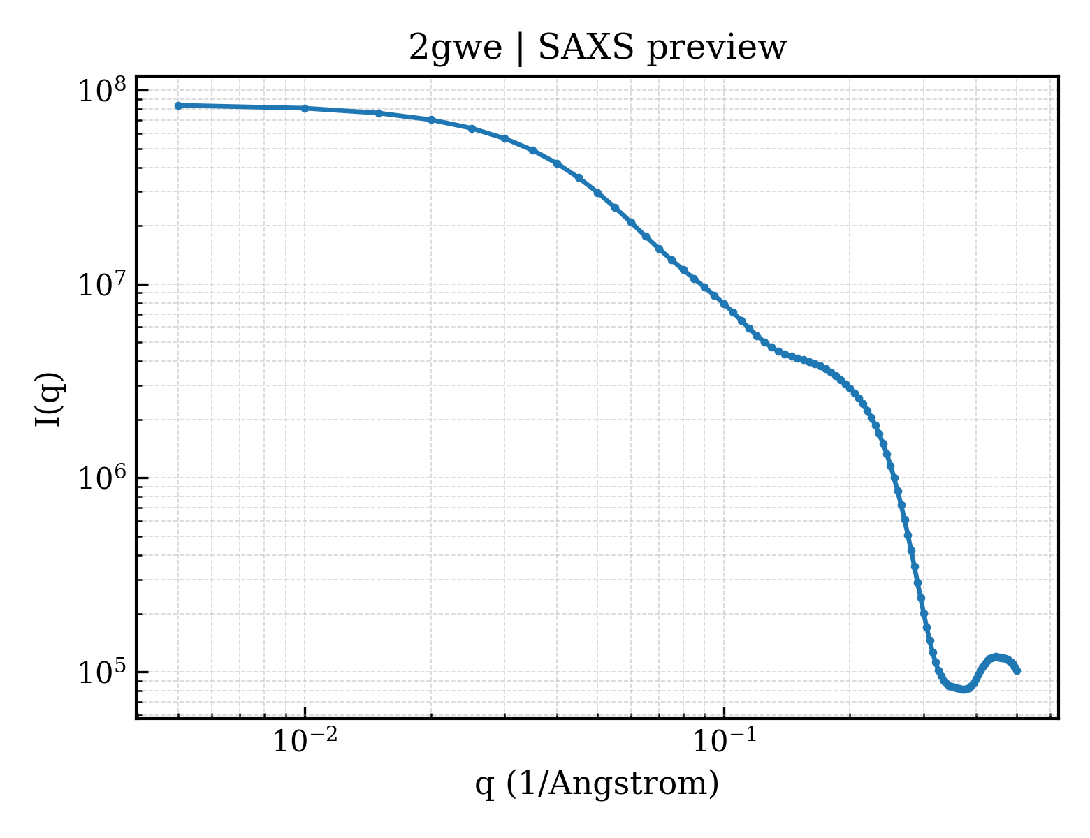 SAXS profile for 2gwe