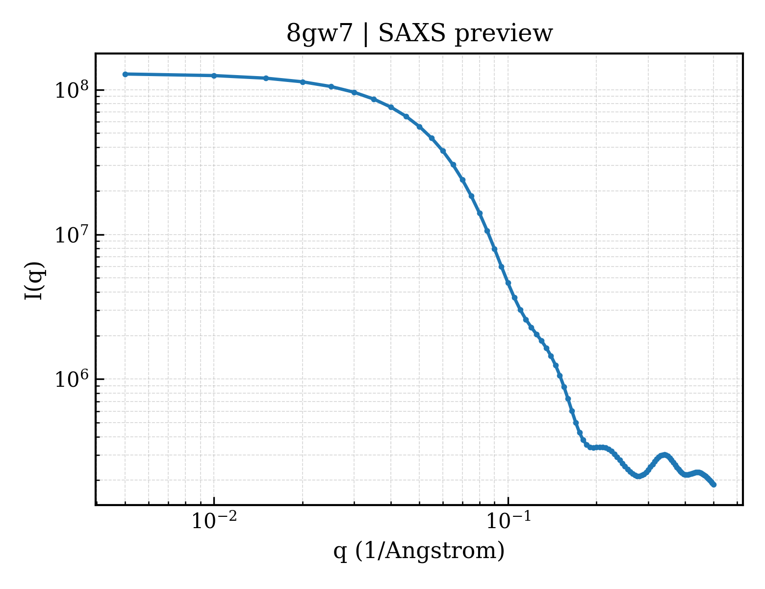 SAXS profile for 8gw7