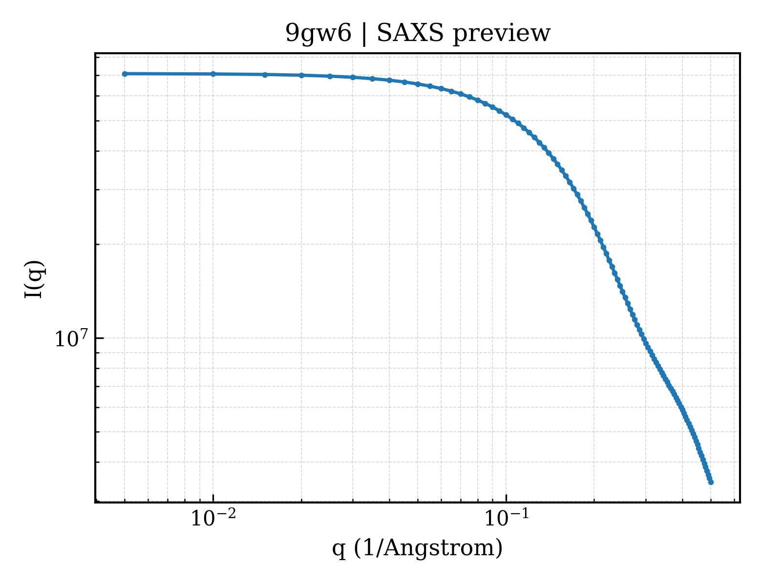 SAXS profile for 9gw6