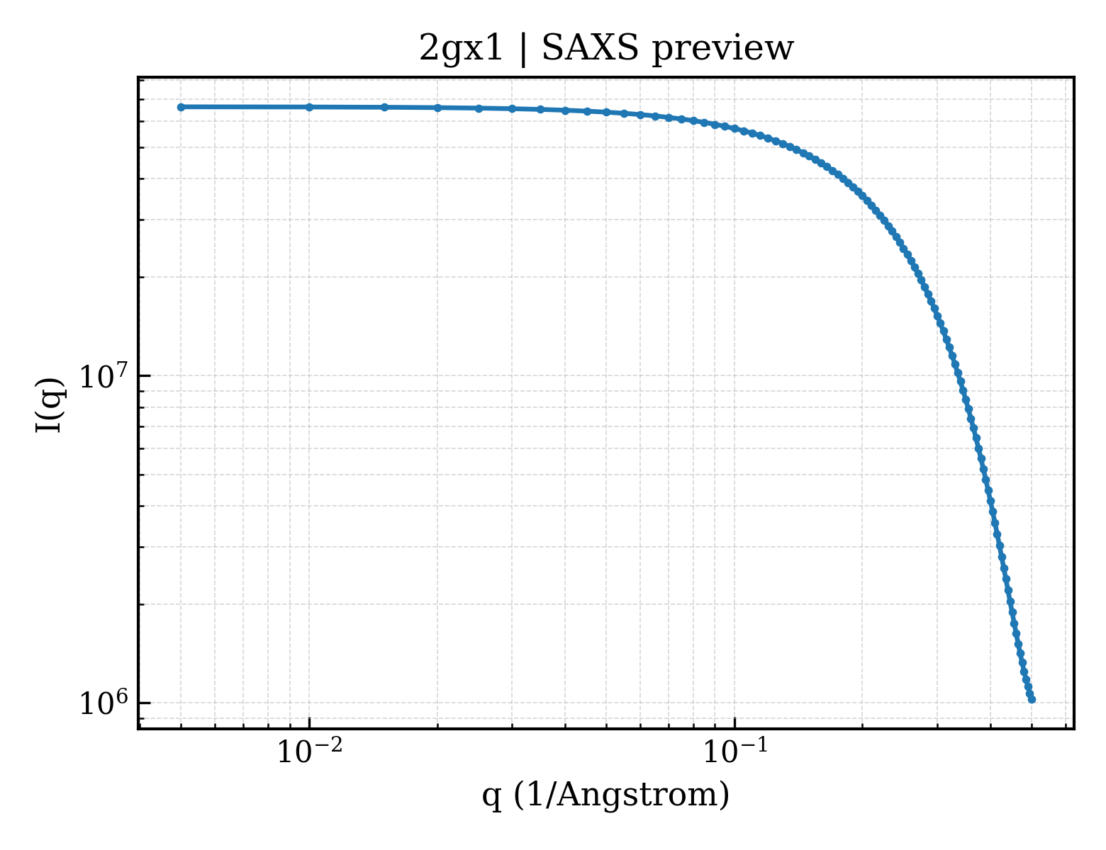 SAXS profile for 2gx1