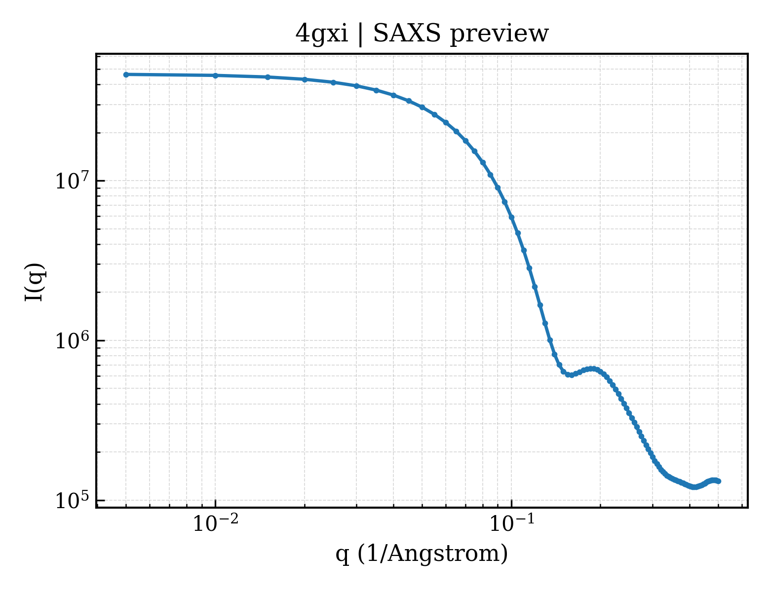 SAXS profile for 4gxi