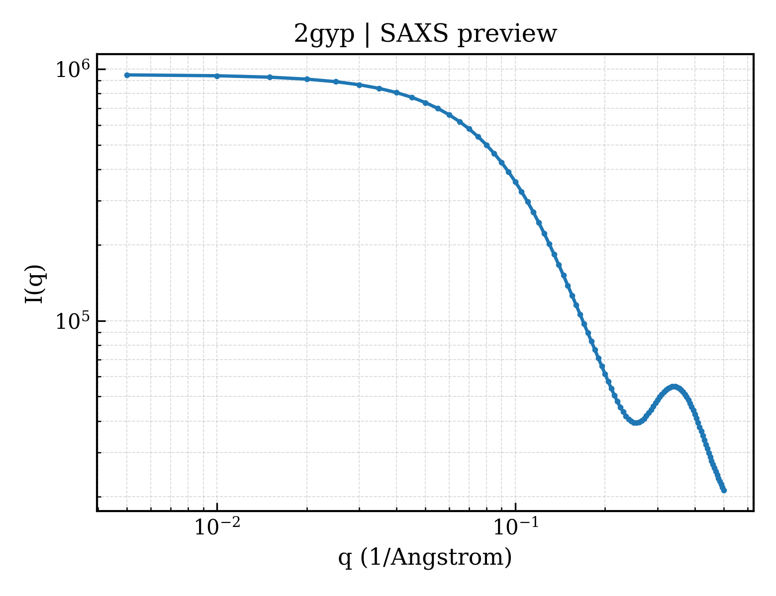 SAXS profile for 2gyp