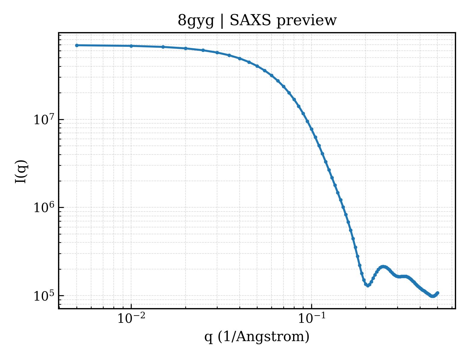 SAXS profile for 8gyg