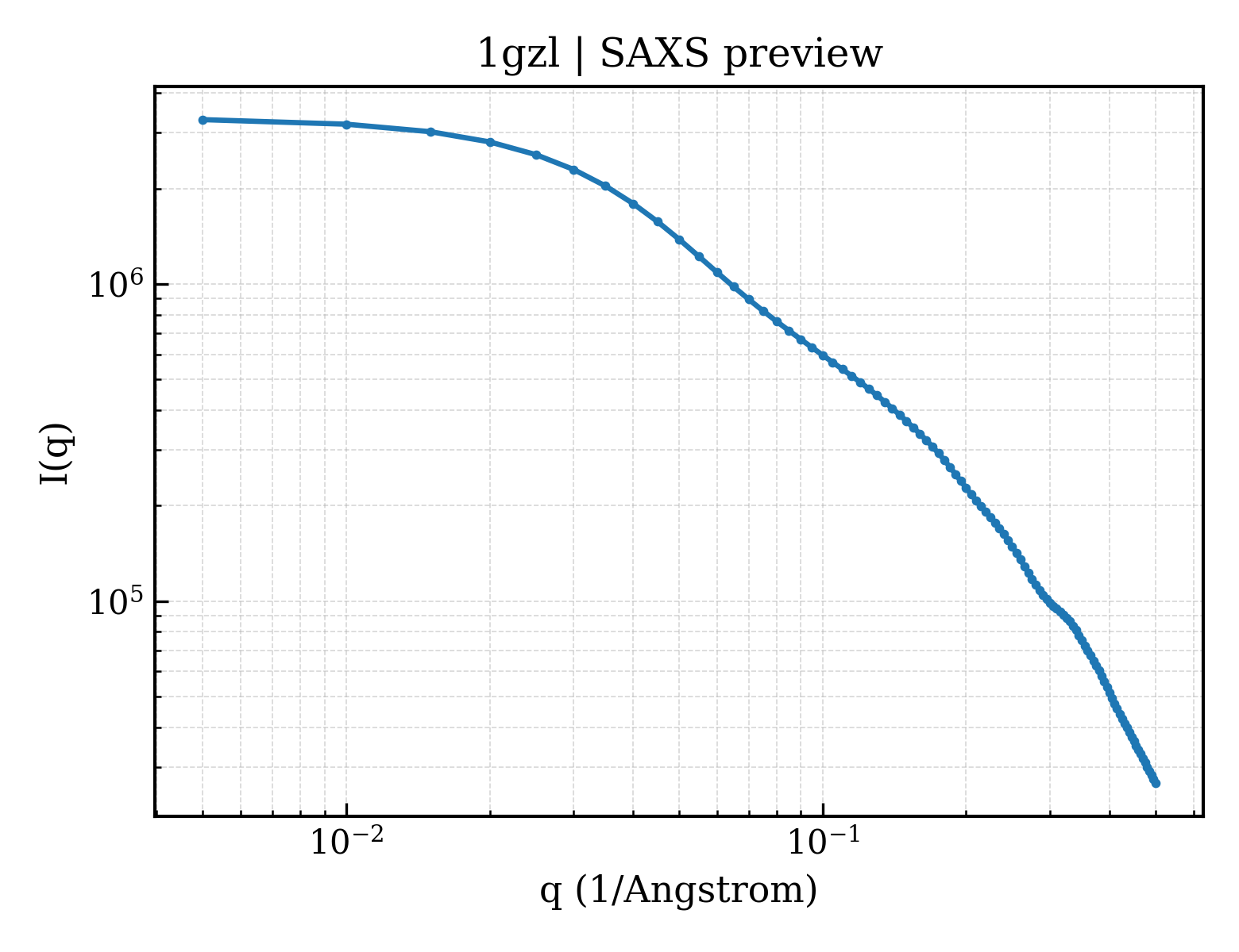 SAXS profile for 1gzl
