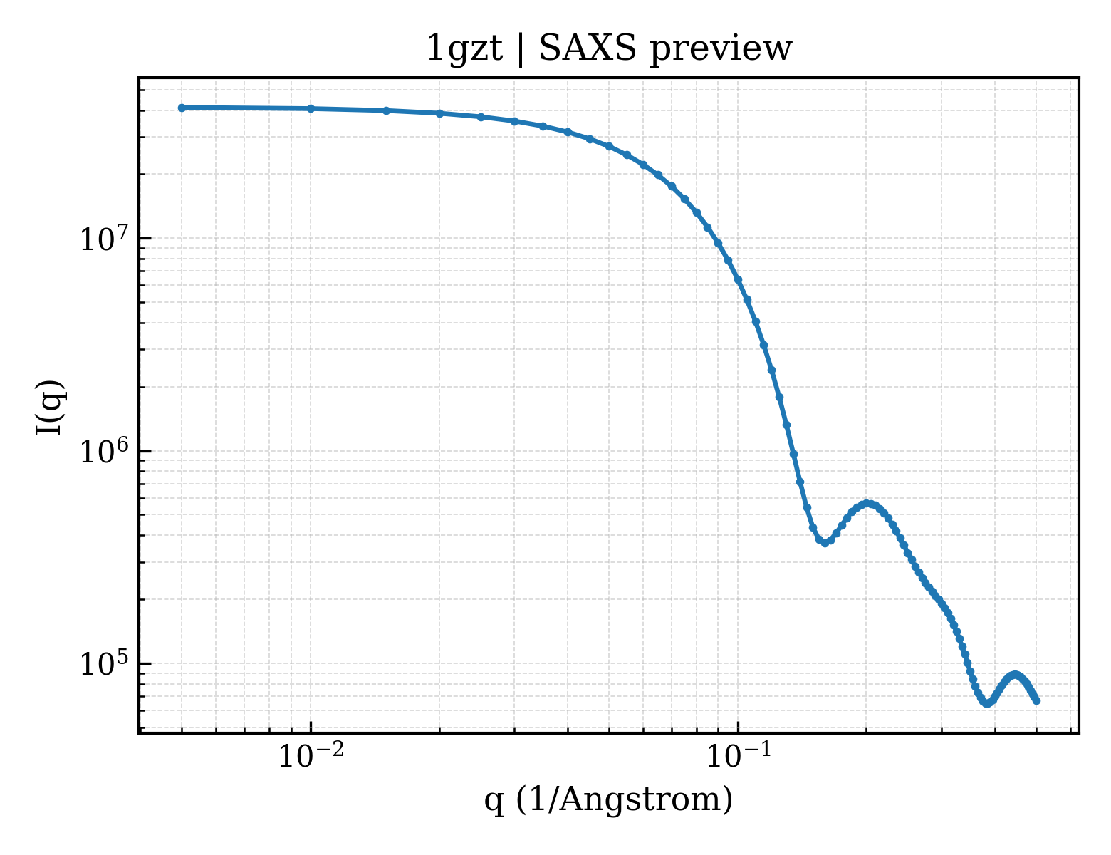 SAXS profile for 1gzt