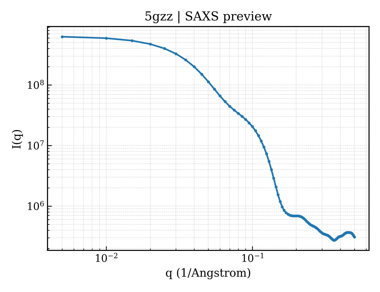 SAXS profile for 5gzz
