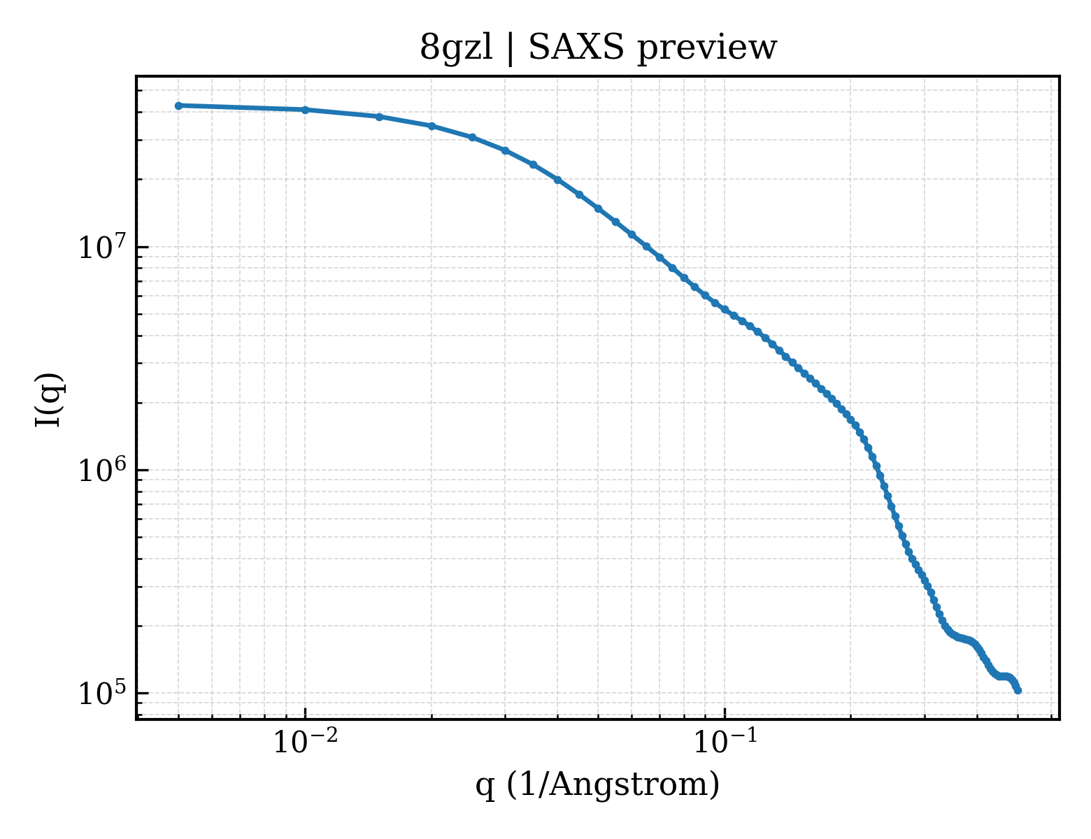 SAXS profile for 8gzl