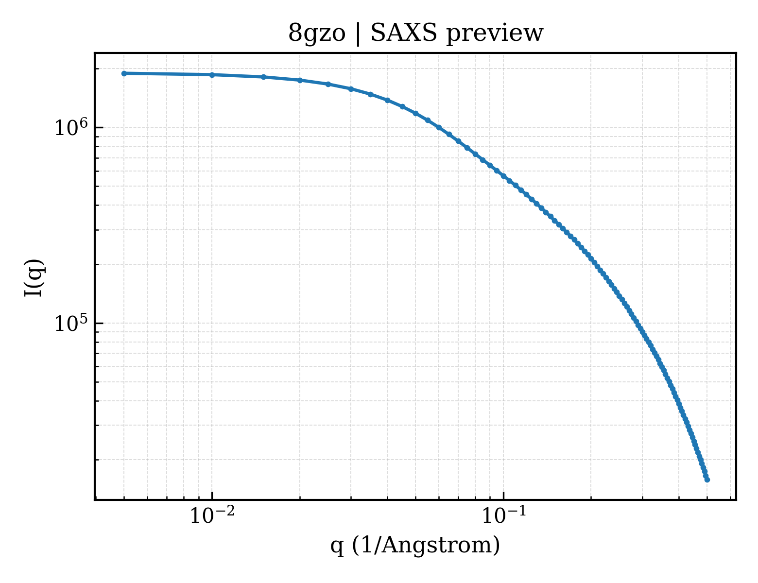 SAXS profile for 8gzo
