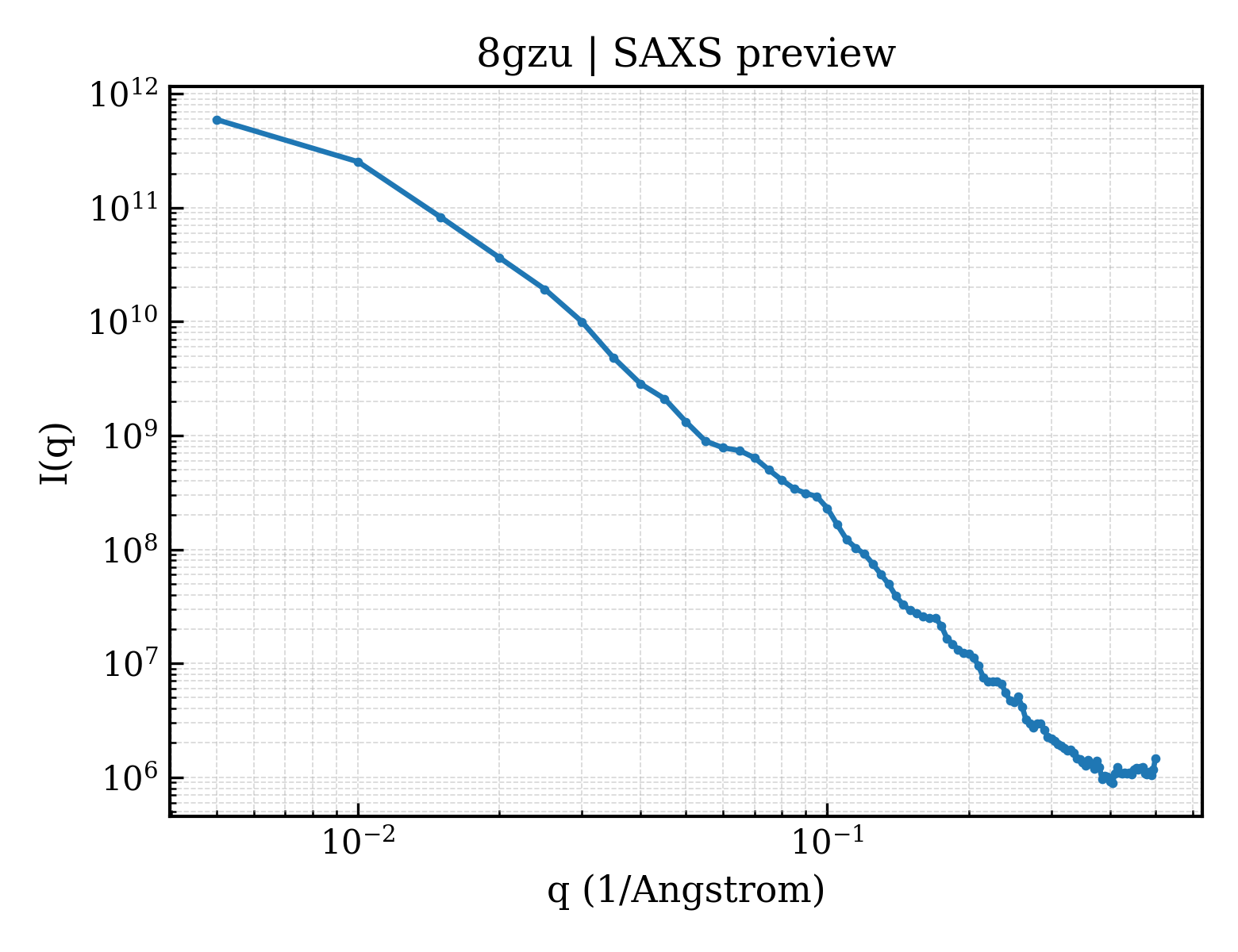 SAXS profile for 8gzu